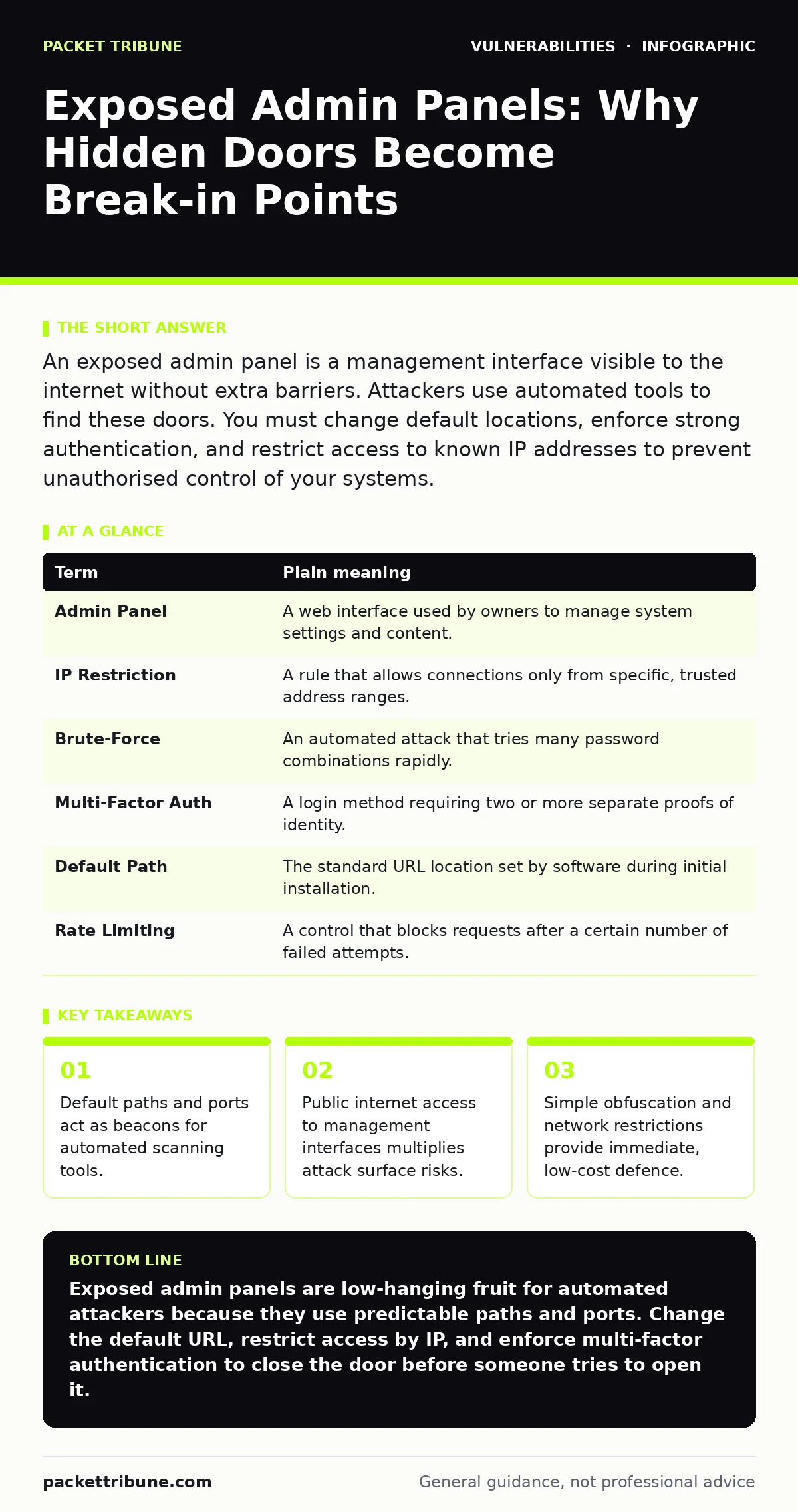 Infographic: Exposed Admin Panels: Why Hidden Doors Become Break-in Points. Default paths and ports act as beacons for automated scanning tools. Public internet access to management interfaces multiplies attack surface risks. Simple obfuscation and network restrictions provide immediate, low-cost de