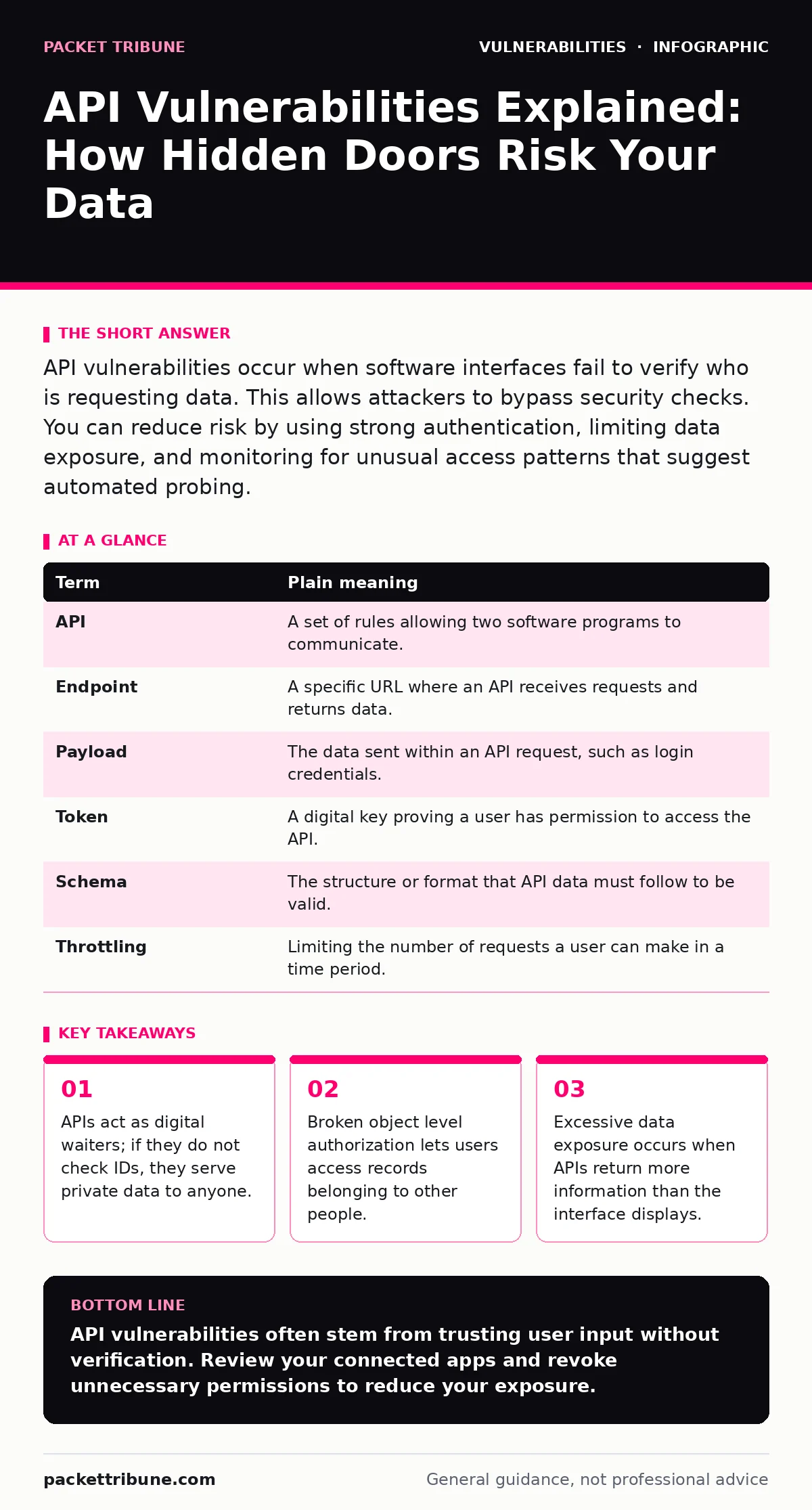 Infographic: API Vulnerabilities Explained: How Hidden Doors Risk Your Data. APIs act as digital waiters; if they do not check IDs, they serve private data to anyone. Broken object level authorization lets users access records belonging to other people. Excessive data exposure occurs when APIs retur