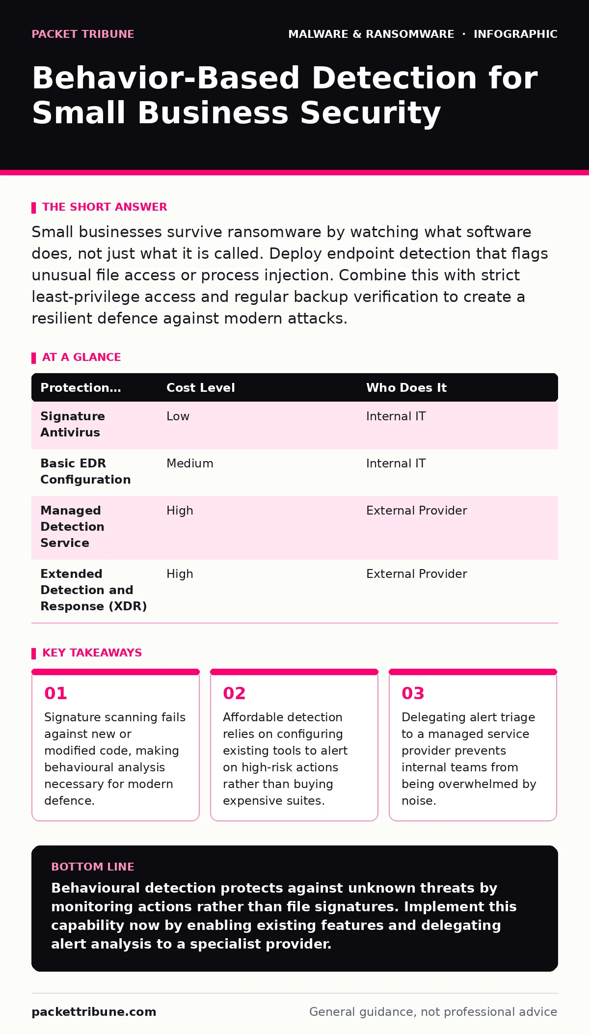 Infographic: Behavior-Based Detection for Small Business Security. Signature scanning fails against new or modified code, making behavioural analysis necessary for modern defence. Affordable detection relies on configuring existing tools to alert on high-risk actions rather than buying expensive sui