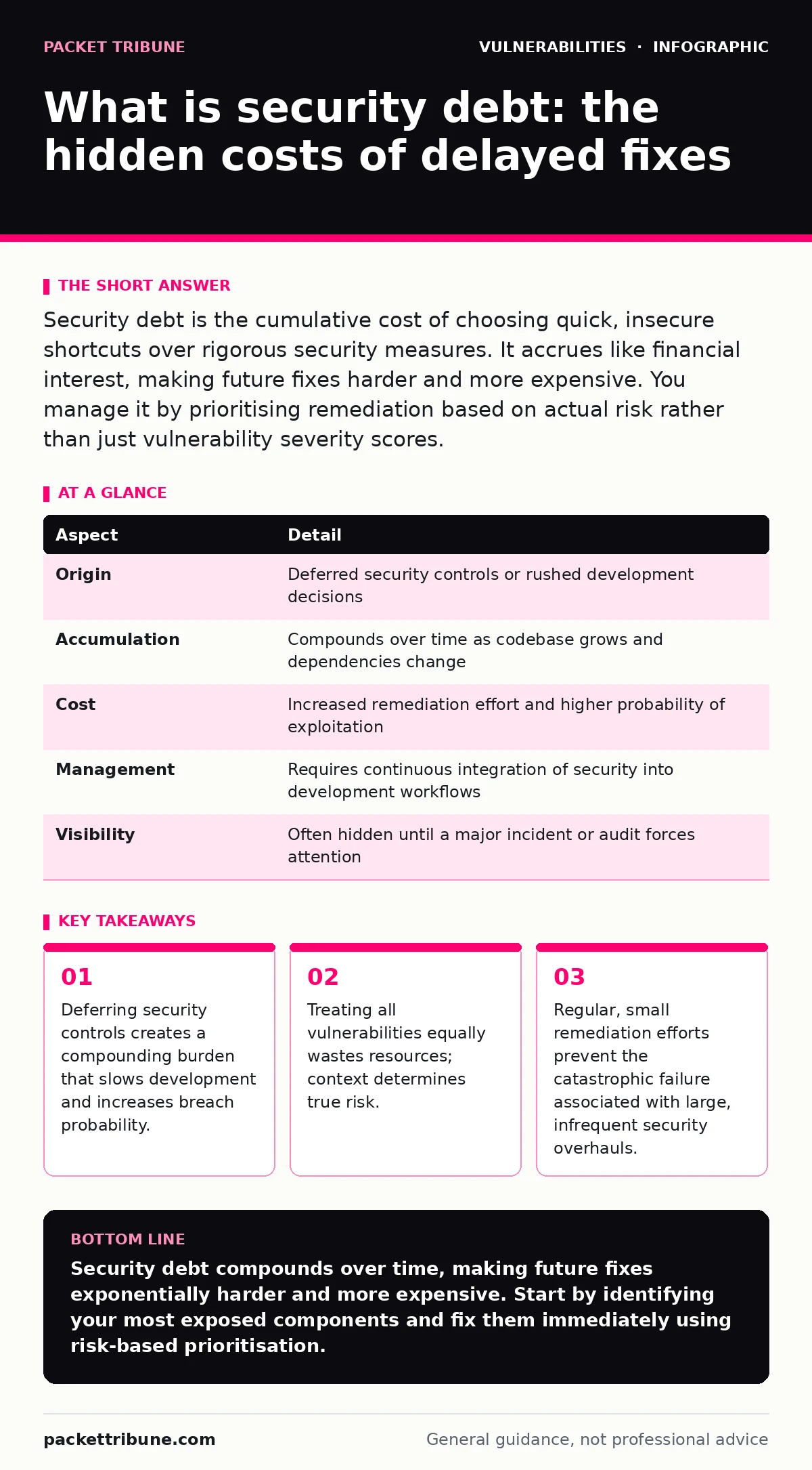 Infographic: What is security debt: the hidden costs of delayed fixes. Deferring security controls creates a compounding burden that slows development and increases breach probability. Treating all vulnerabilities equally wastes resources; context determines true risk. Regular, small remediation eff