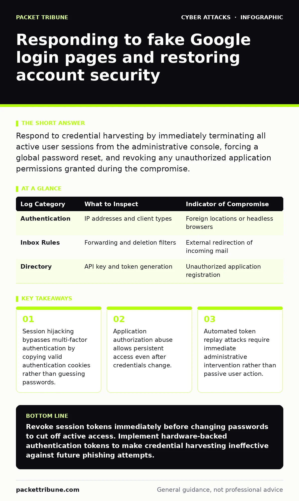 Infographic: Responding to fake Google login pages and restoring account security. Session hijacking bypasses multi-factor authentication by copying valid authentication cookies rather than guessing passwords. Application authorization abuse allows persistent access even after credentials change. Au