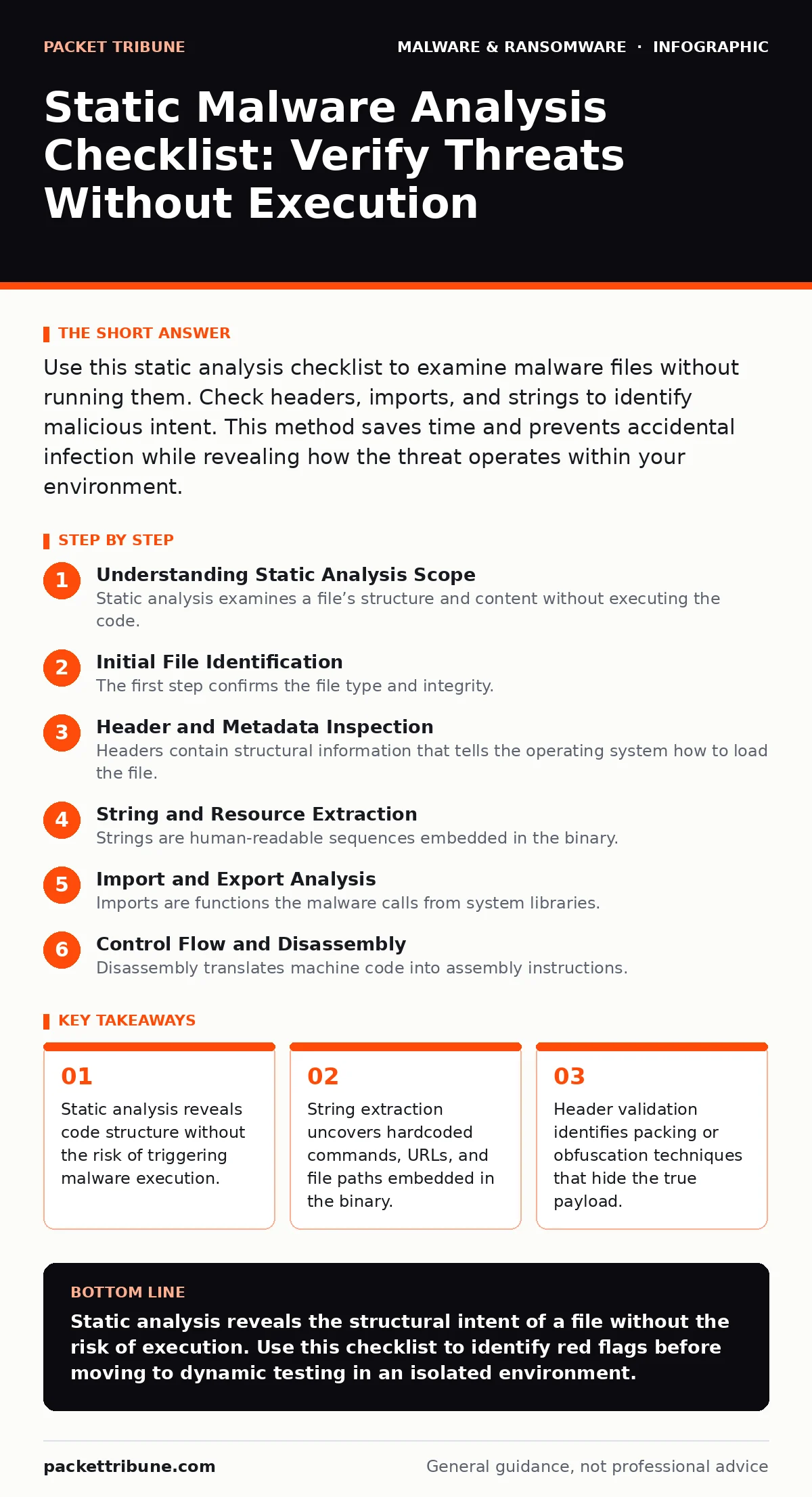Infographic: Static Malware Analysis Checklist: Verify Threats Without Execution. Static analysis reveals code structure without the risk of triggering malware execution. String extraction uncovers hardcoded commands, URLs, and file paths embedded in the binary. Header validation identifies packing