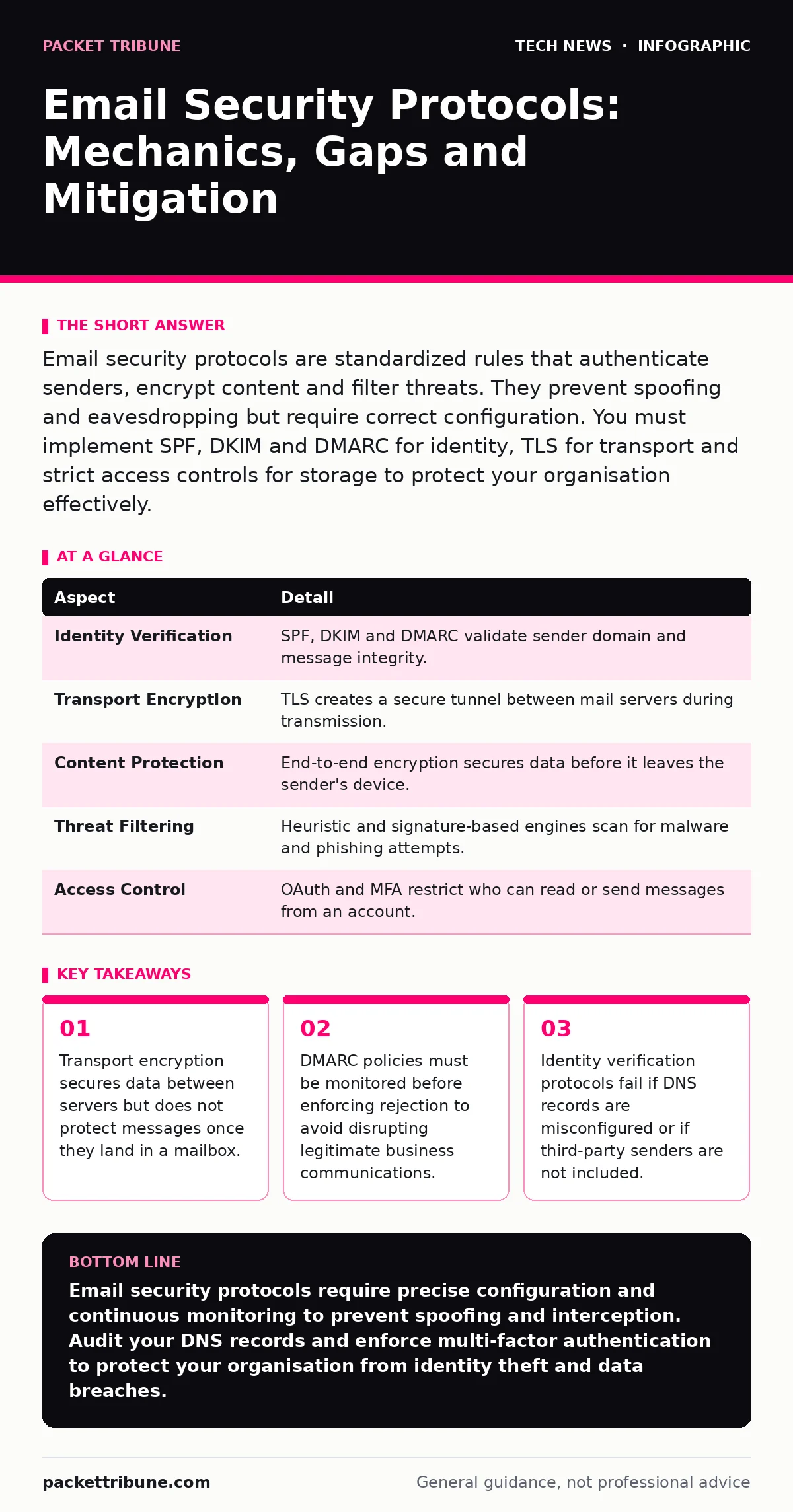Infographic: Email Security Protocols: Mechanics, Gaps and Mitigation. Transport encryption secures data between servers but does not protect messages once they land in a mailbox. DMARC policies must be monitored before enforcing rejection to avoid disrupting legitimate business communications. Iden