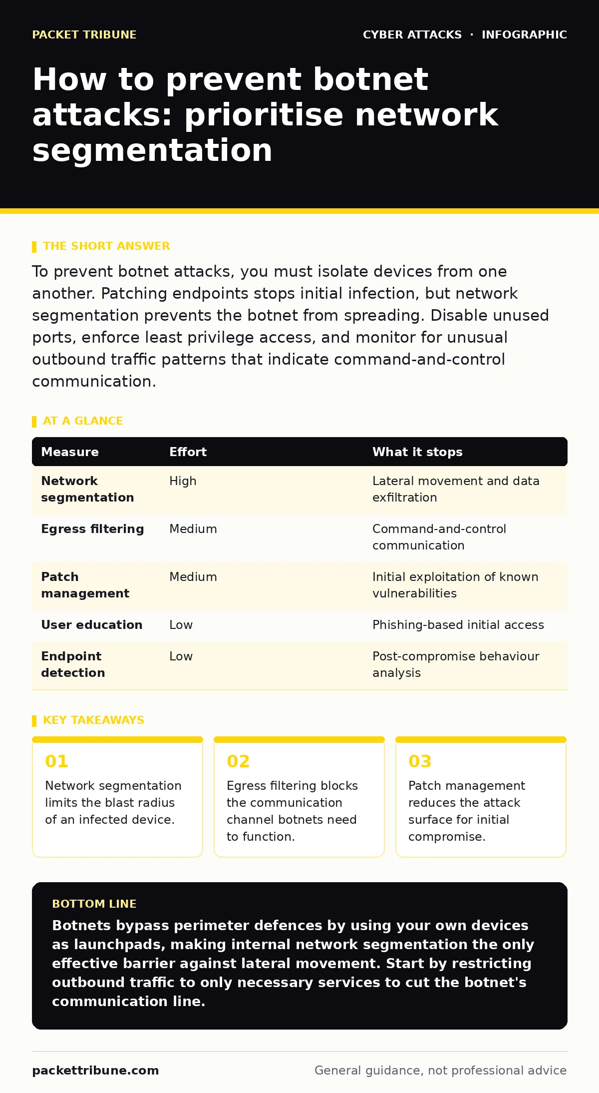 Infographic: How to prevent botnet attacks: prioritise network segmentation. Network segmentation limits the blast radius of an infected device. Egress filtering blocks the communication channel botnets need to function. Patch management reduces the attack surface for initial compromise.
