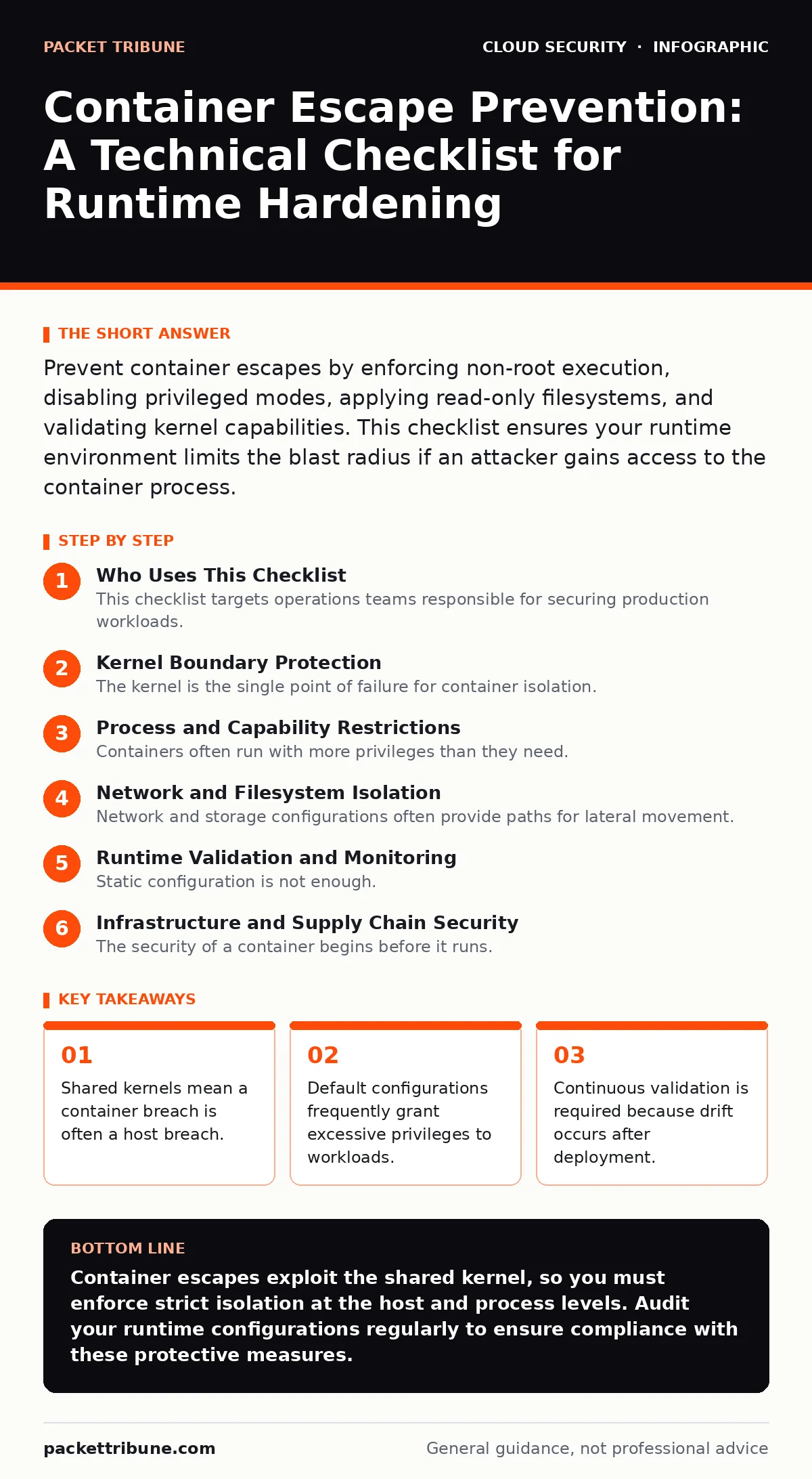 Infographic: Container Escape Prevention: A Technical Checklist for Runtime Hardening. Shared kernels mean a container breach is often a host breach. Default configurations frequently grant excessive privileges to workloads. Continuous validation is required because drift occurs after deployment.