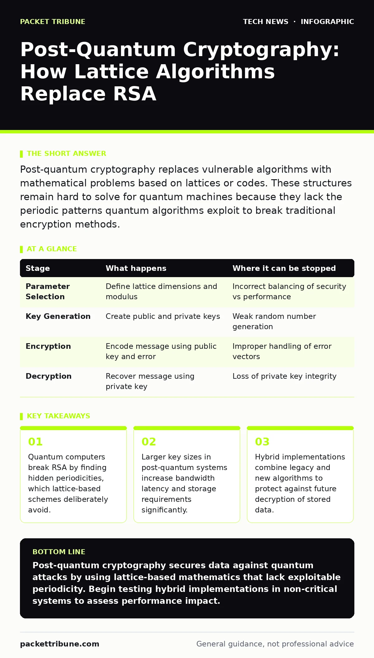 Infographic: Post-Quantum Cryptography: How Lattice Algorithms Replace RSA. Quantum computers break RSA by finding hidden periodicities, which lattice-based schemes deliberately avoid. Larger key sizes in post-quantum systems increase bandwidth latency and storage requirements significantly. Hybrid