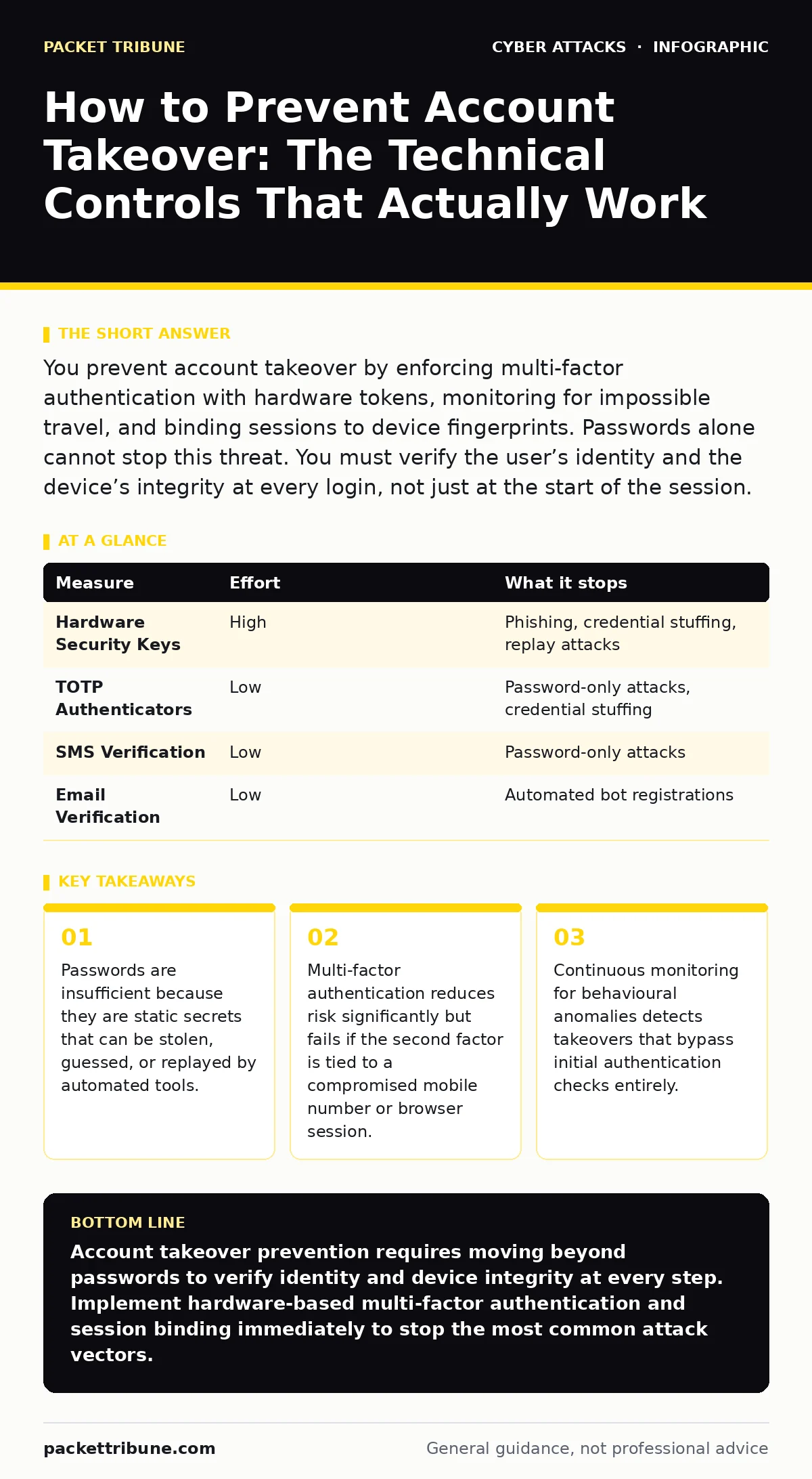 Infographic: How to Prevent Account Takeover: The Technical Controls That Actually Work. Passwords are insufficient because they are static secrets that can be stolen, guessed, or replayed by automated tools. Multi-factor authentication reduces risk significantly but fails if the second factor is ti