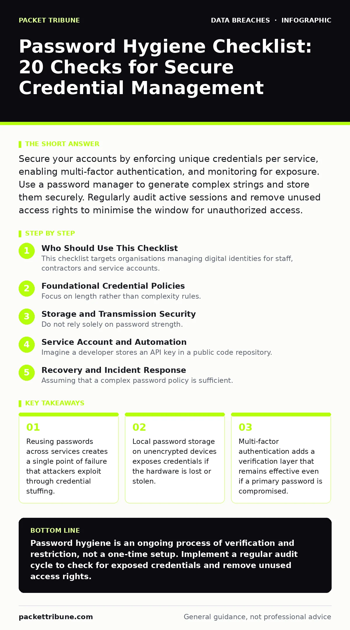 Infographic: Password Hygiene Checklist: 20 Checks for Secure Credential Management. Reusing passwords across services creates a single point of failure that attackers exploit through credential stuffing. Local password storage on unencrypted devices exposes credentials if the hardware is lost or st