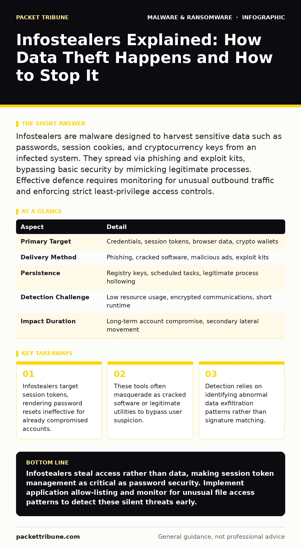 Infographic: Infostealers Explained: How Data Theft Happens and How to Stop It. Infostealers target session tokens, rendering password resets ineffective for already compromised accounts. These tools often masquerade as cracked software or legitimate utilities to bypass user suspicion. Detection rel