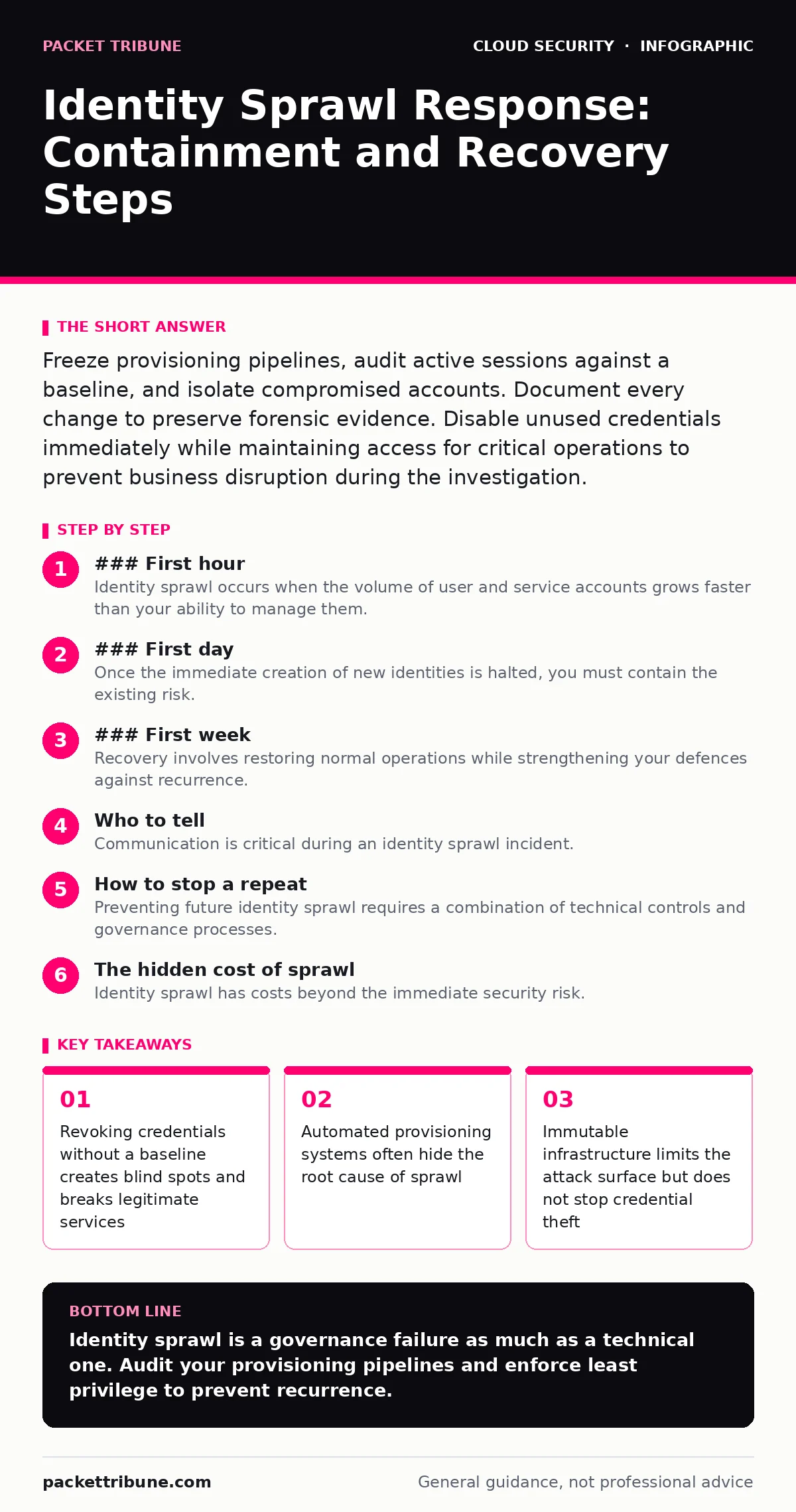 Infographic: Identity Sprawl Response: Containment and Recovery Steps. Revoking credentials without a baseline creates blind spots and breaks legitimate services Automated provisioning systems often hide the root cause of sprawl Immutable infrastructure limits the attack surface but does not stop cr