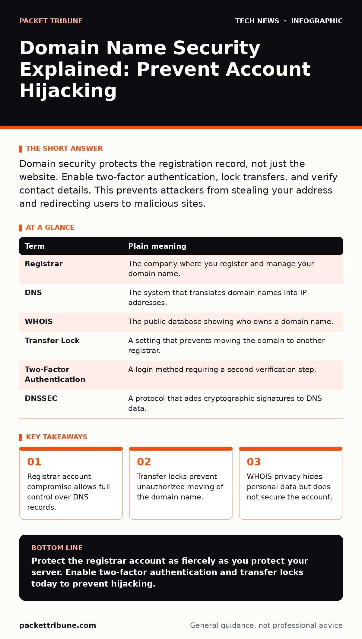 Infographic: Domain Name Security Explained: Prevent Account Hijacking. Registrar account compromise allows full control over DNS records. Transfer locks prevent unauthorized moving of the domain name. WHOIS privacy hides personal data but does not secure the account.