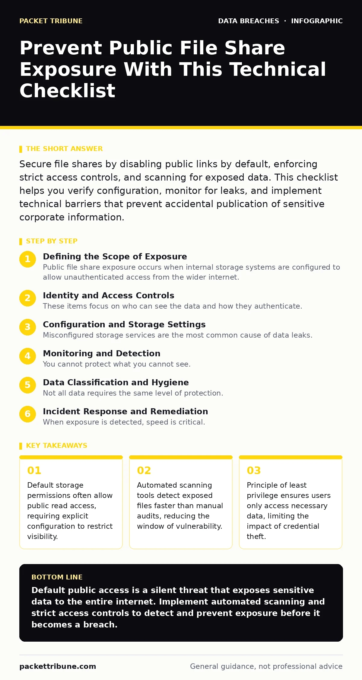 Infographic: Prevent Public File Share Exposure With This Technical Checklist. Default storage permissions often allow public read access, requiring explicit configuration to restrict visibility. Automated scanning tools detect exposed files faster than manual audits, reducing the window of vulnerab