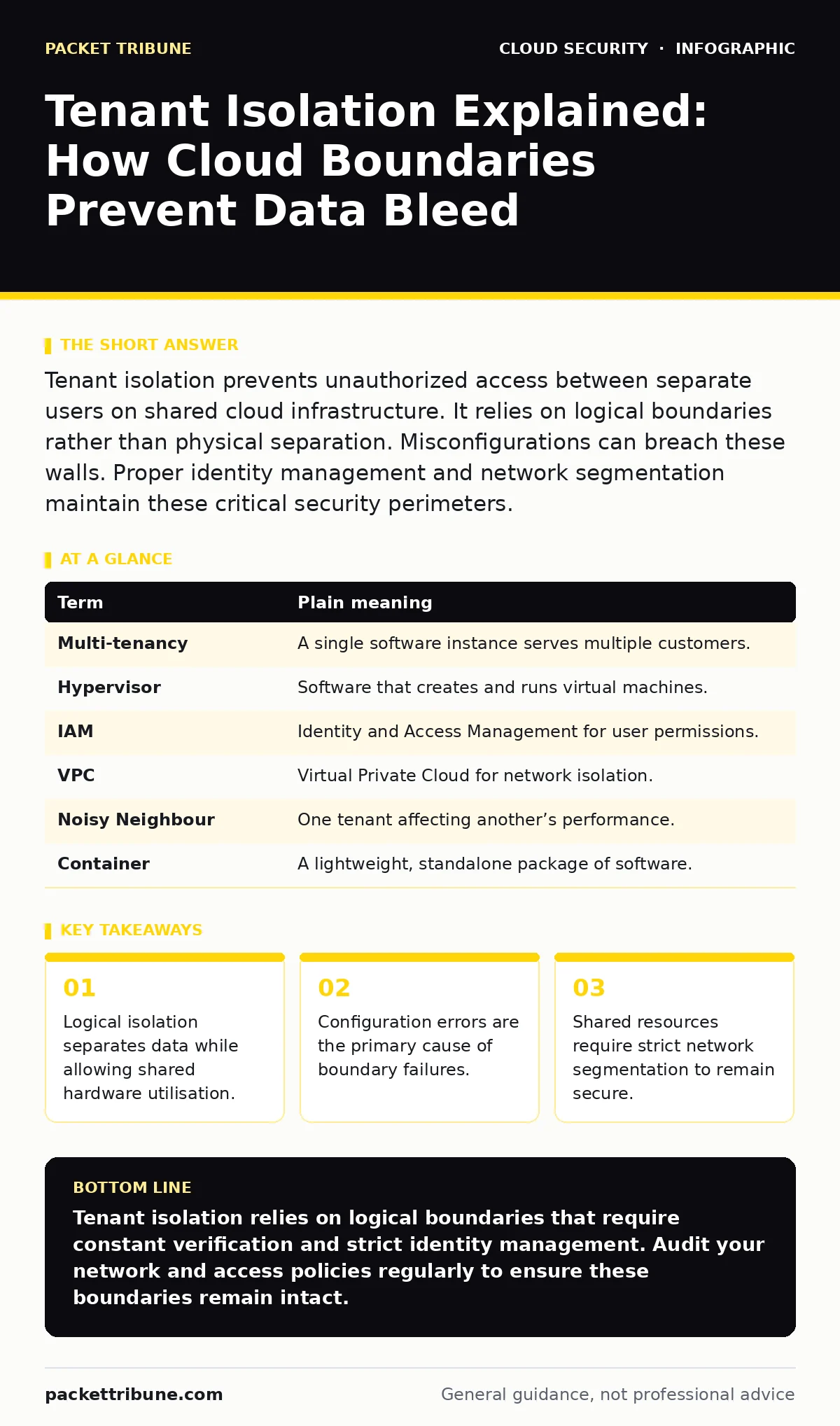 Infographic: Tenant Isolation Explained: How Cloud Boundaries Prevent Data Bleed. Logical isolation separates data while allowing shared hardware utilisation. Configuration errors are the primary cause of boundary failures. Shared resources require strict network segmentation to remain secure. Ident