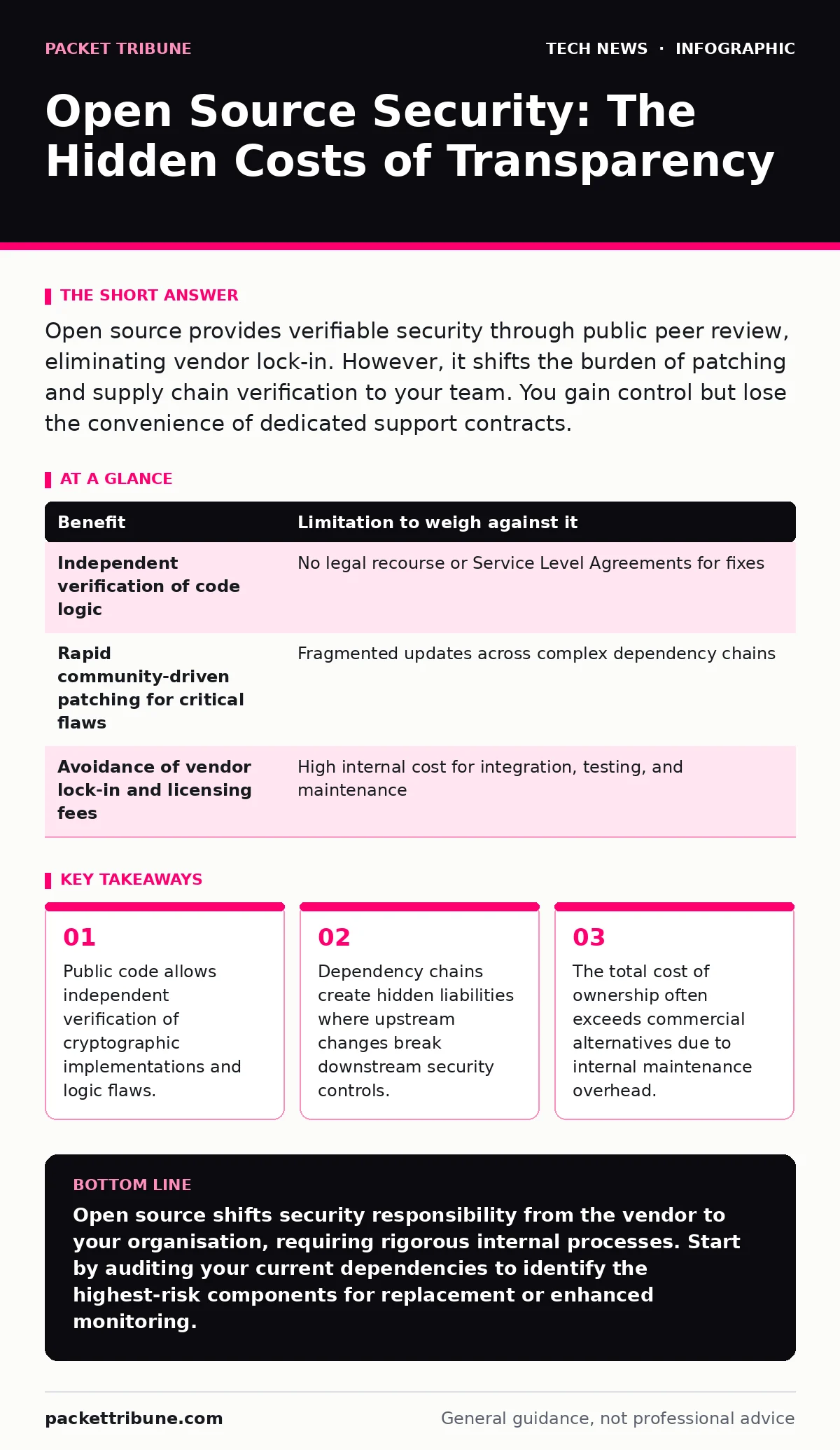 Infographic: Open Source Security: The Hidden Costs of Transparency. Public code allows independent verification of cryptographic implementations and logic flaws. Dependency chains create hidden liabilities where upstream changes break downstream security controls. The total cost of ownership often
