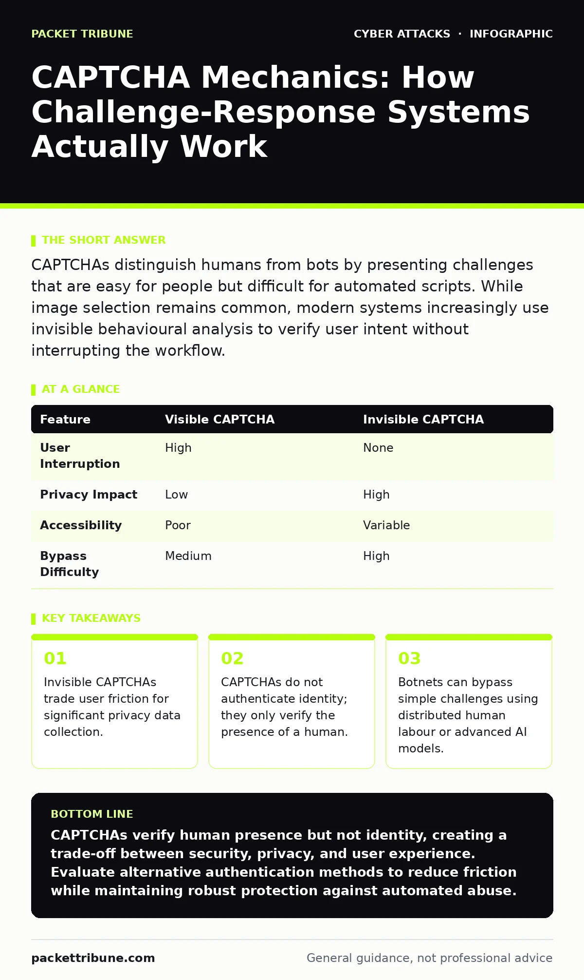 Infographic: CAPTCHA Mechanics: How Challenge-Response Systems Actually Work. Invisible CAPTCHAs trade user friction for significant privacy data collection. CAPTCHAs do not authenticate identity; they only verify the presence of a human. Botnets can bypass simple challenges using distributed human