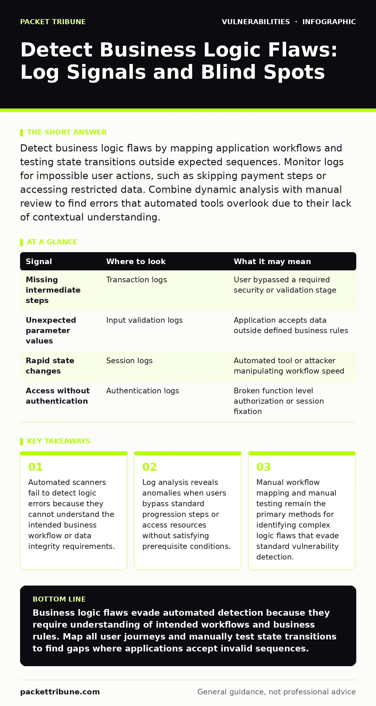Infographic: Detect Business Logic Flaws: Log Signals and Blind Spots. Automated scanners fail to detect logic errors because they cannot understand the intended business workflow or data integrity requirements. Log analysis reveals anomalies when users bypass standard progression steps or access re