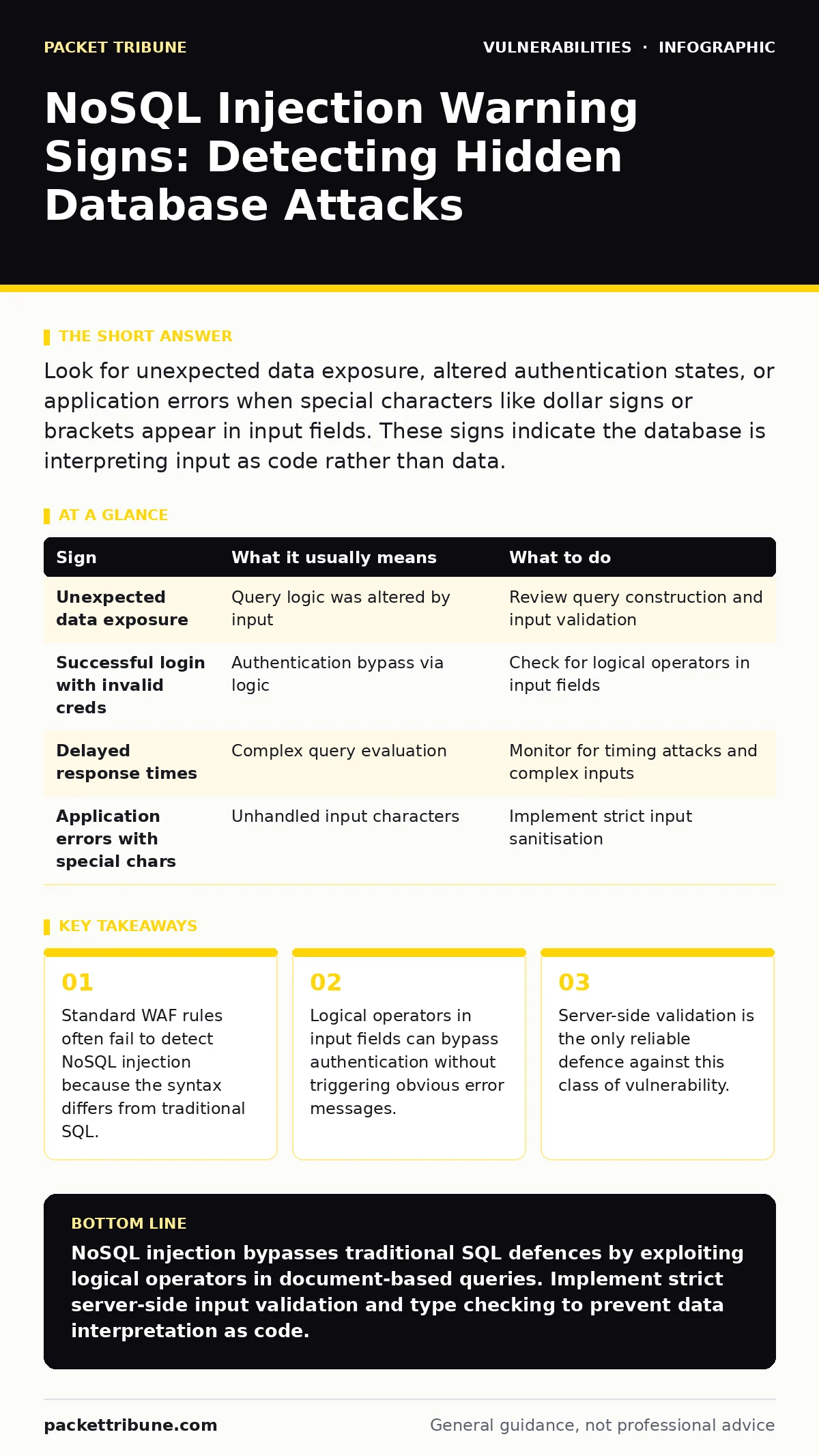 Infographic: NoSQL Injection Warning Signs: Detecting Hidden Database Attacks. Standard WAF rules often fail to detect NoSQL injection because the syntax differs from traditional SQL. Logical operators in input fields can bypass authentication without triggering obvious error messages. Server-side v