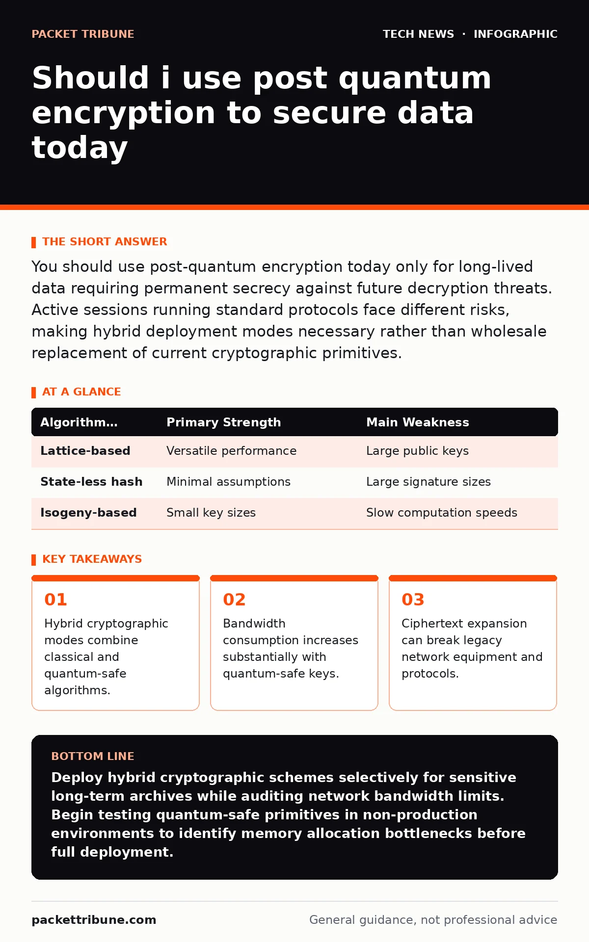 Infographic: Should i use post quantum encryption to secure data today. Hybrid cryptographic modes combine classical and quantum-safe algorithms. Bandwidth consumption increases substantially with quantum-safe keys. Ciphertext expansion can break legacy network equipment and protocols.