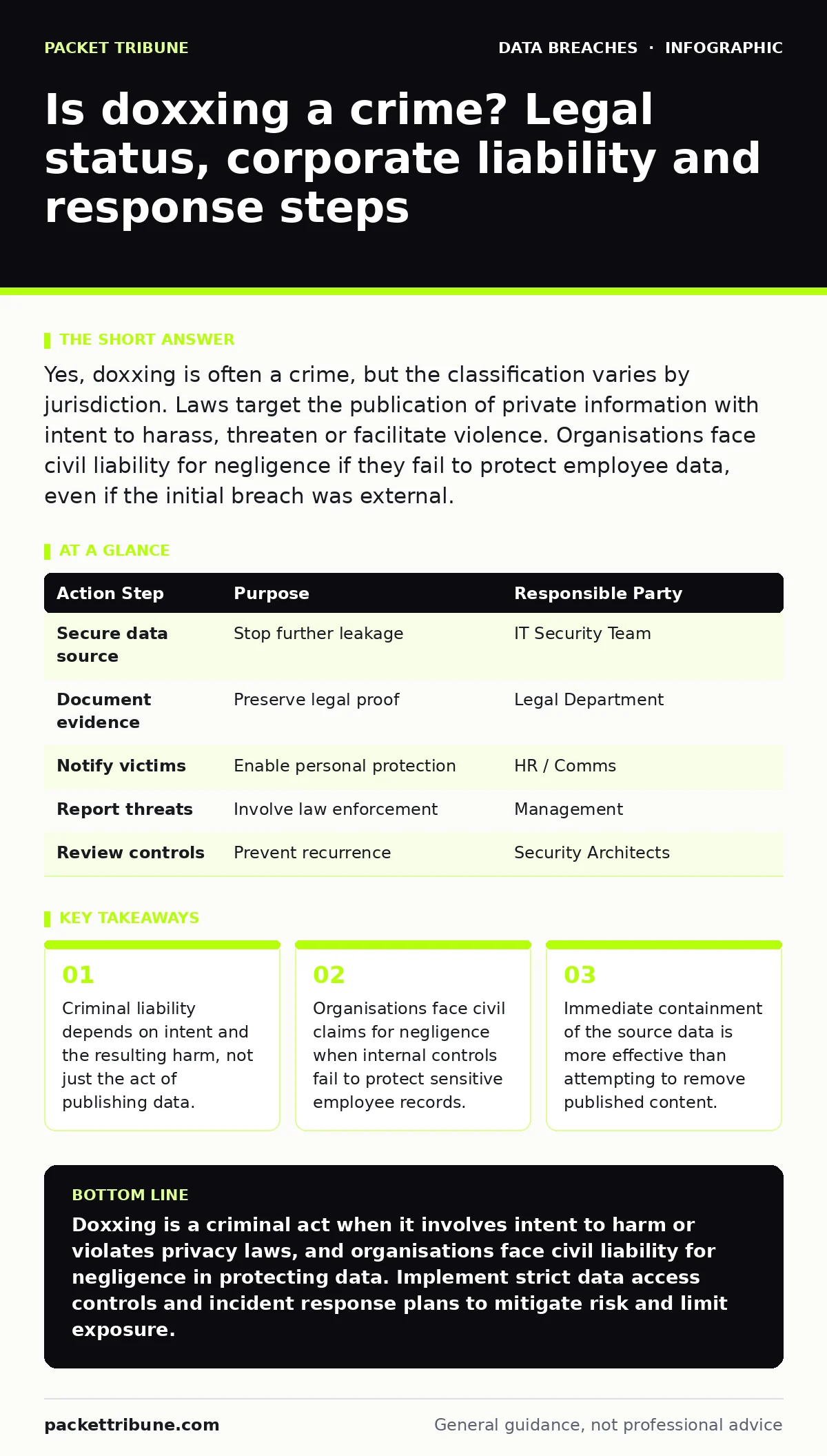 Infographic: Is doxxing a crime? Legal status, corporate liability and response steps. Criminal liability depends on intent and the resulting harm, not just the act of publishing data. Organisations face civil claims for negligence when internal controls fail to protect sensitive employee records. I