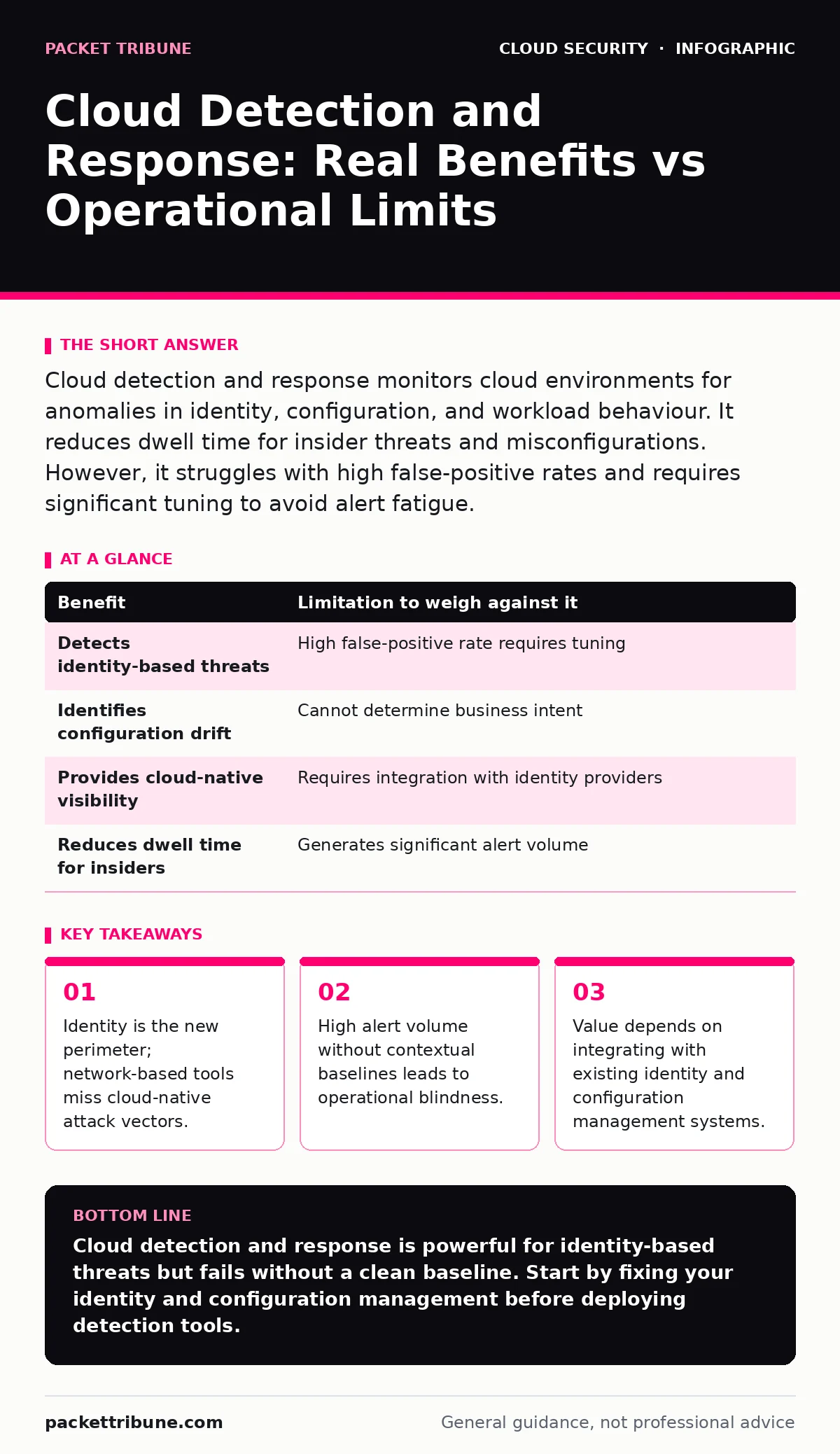 Infographic: Cloud Detection and Response: Real Benefits vs Operational Limits. Identity is the new perimeter; network-based tools miss cloud-native attack vectors. High alert volume without contextual baselines leads to operational blindness. Value depends on integrating with existing identity and