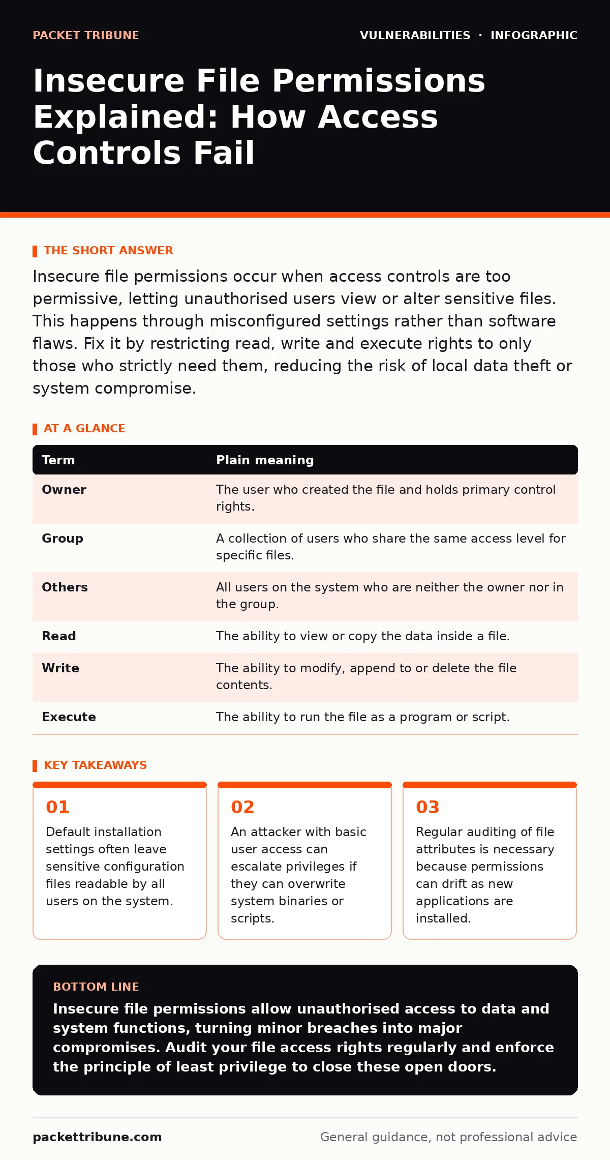 Infographic: Insecure File Permissions Explained: How Access Controls Fail. Default installation settings often leave sensitive configuration files readable by all users on the system. An attacker with basic user access can escalate privileges if they can overwrite system binaries or scripts. Regula