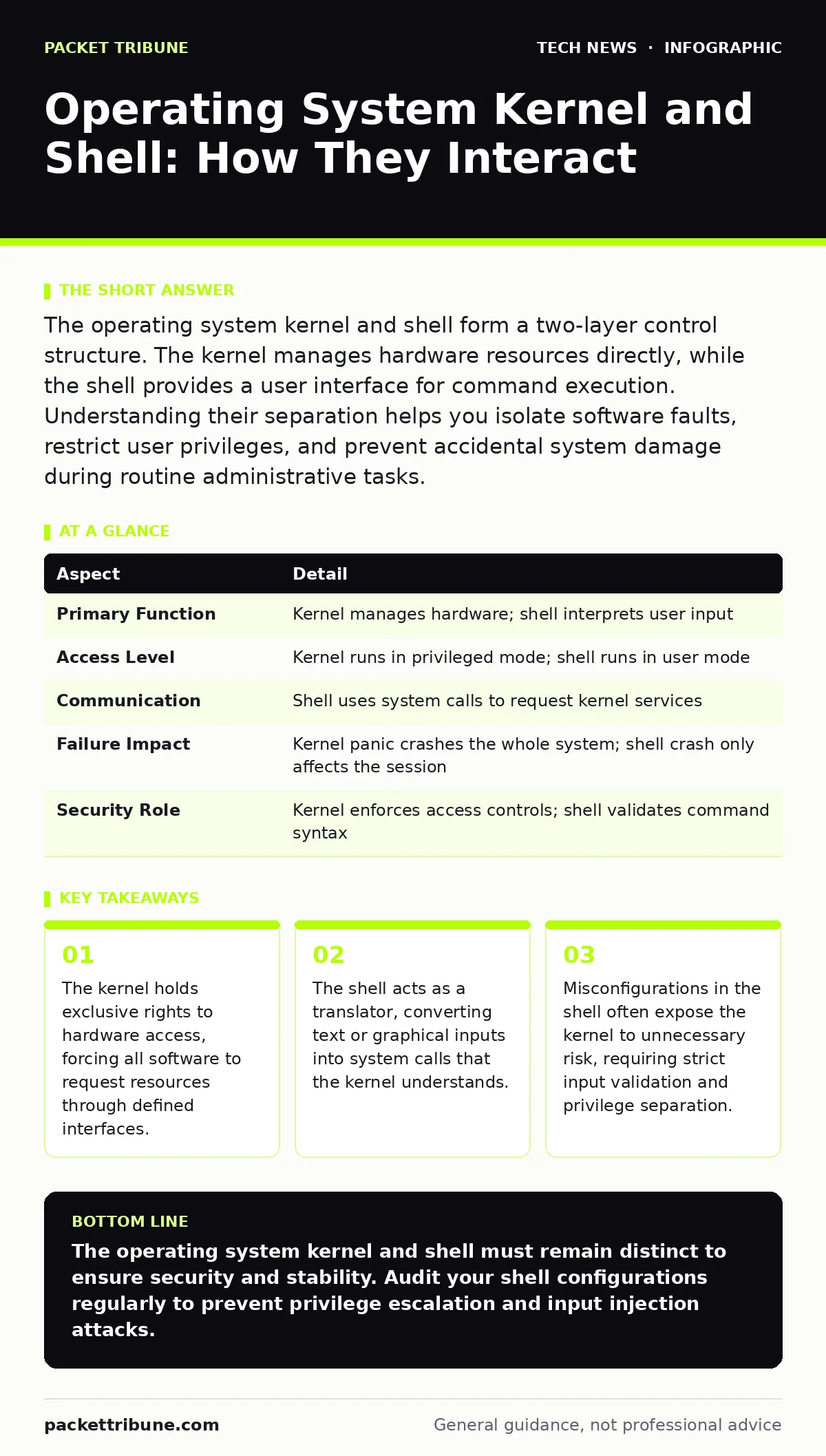 Infographic: Operating System Kernel and Shell: How They Interact. The kernel holds exclusive rights to hardware access, forcing all software to request resources through defined interfaces. The shell acts as a translator, converting text or graphical inputs into system calls that the kernel underst