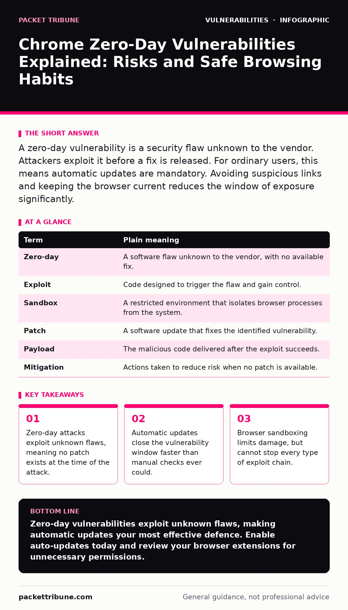 Infographic: Chrome Zero-Day Vulnerabilities Explained: Risks and Safe Browsing Habits. Zero-day attacks exploit unknown flaws, meaning no patch exists at the time of the attack. Automatic updates close the vulnerability window faster than manual checks ever could. Browser sandboxing limits damage,