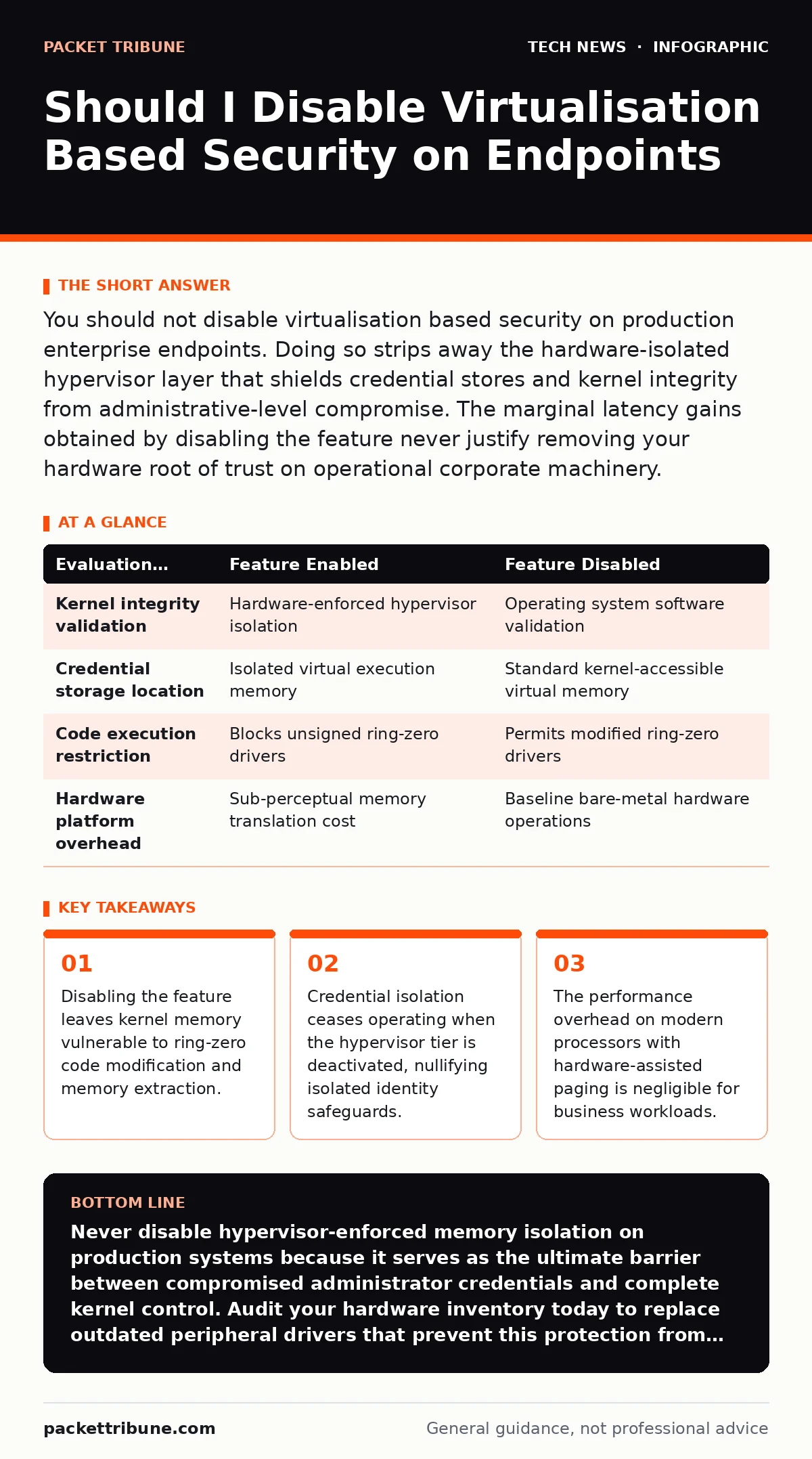Infographic: Should I Disable Virtualisation Based Security on Endpoints. Disabling the feature leaves kernel memory vulnerable to ring-zero code modification and memory extraction. Credential isolation ceases operating when the hypervisor tier is deactivated, nullifying isolated identity safeguards