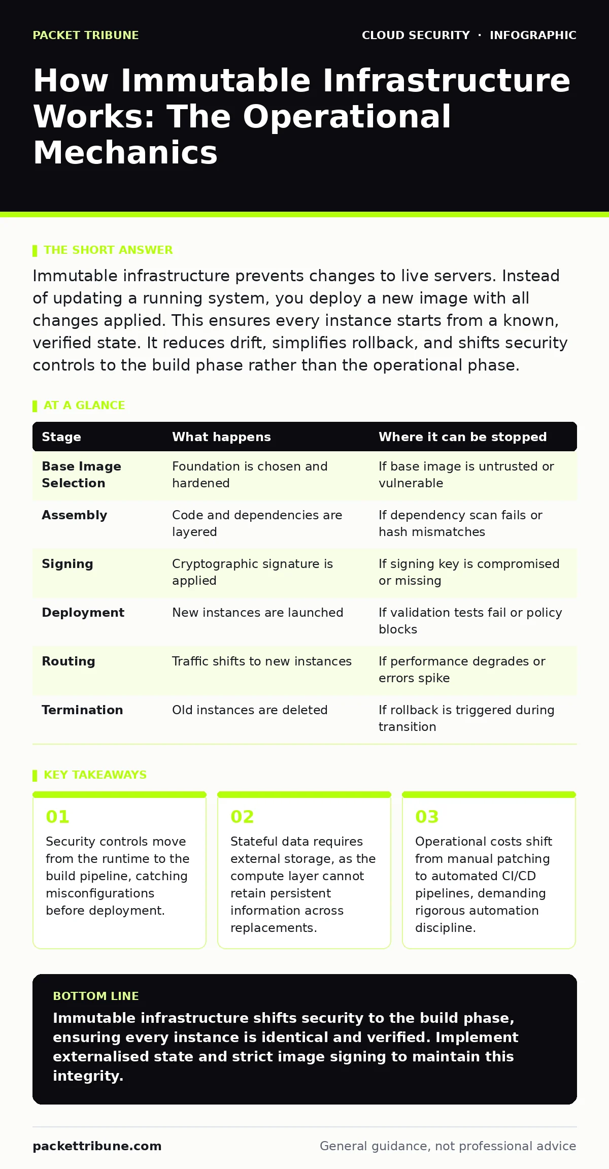 Infographic: How Immutable Infrastructure Works: The Operational Mechanics. Security controls move from the runtime to the build pipeline, catching misconfigurations before deployment. Stateful data requires external storage, as the compute layer cannot retain persistent information across replaceme