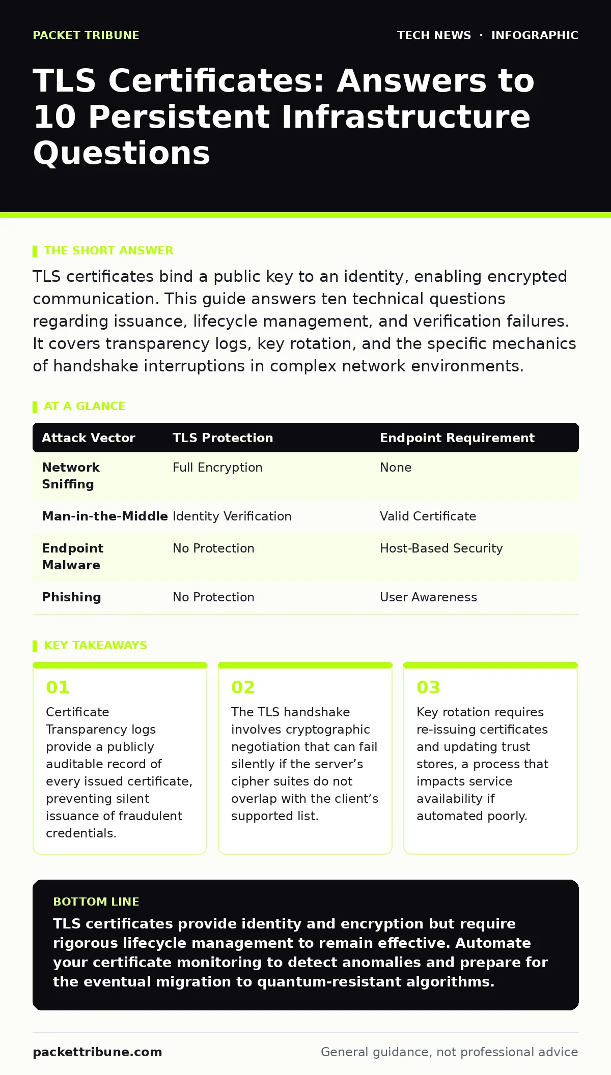 Infographic: TLS Certificates: Answers to 10 Persistent Infrastructure Questions. Certificate Transparency logs provide a publicly auditable record of every issued certificate, preventing silent issuance of fraudulent credentials. The TLS handshake involves cryptographic negotiation that can fail si