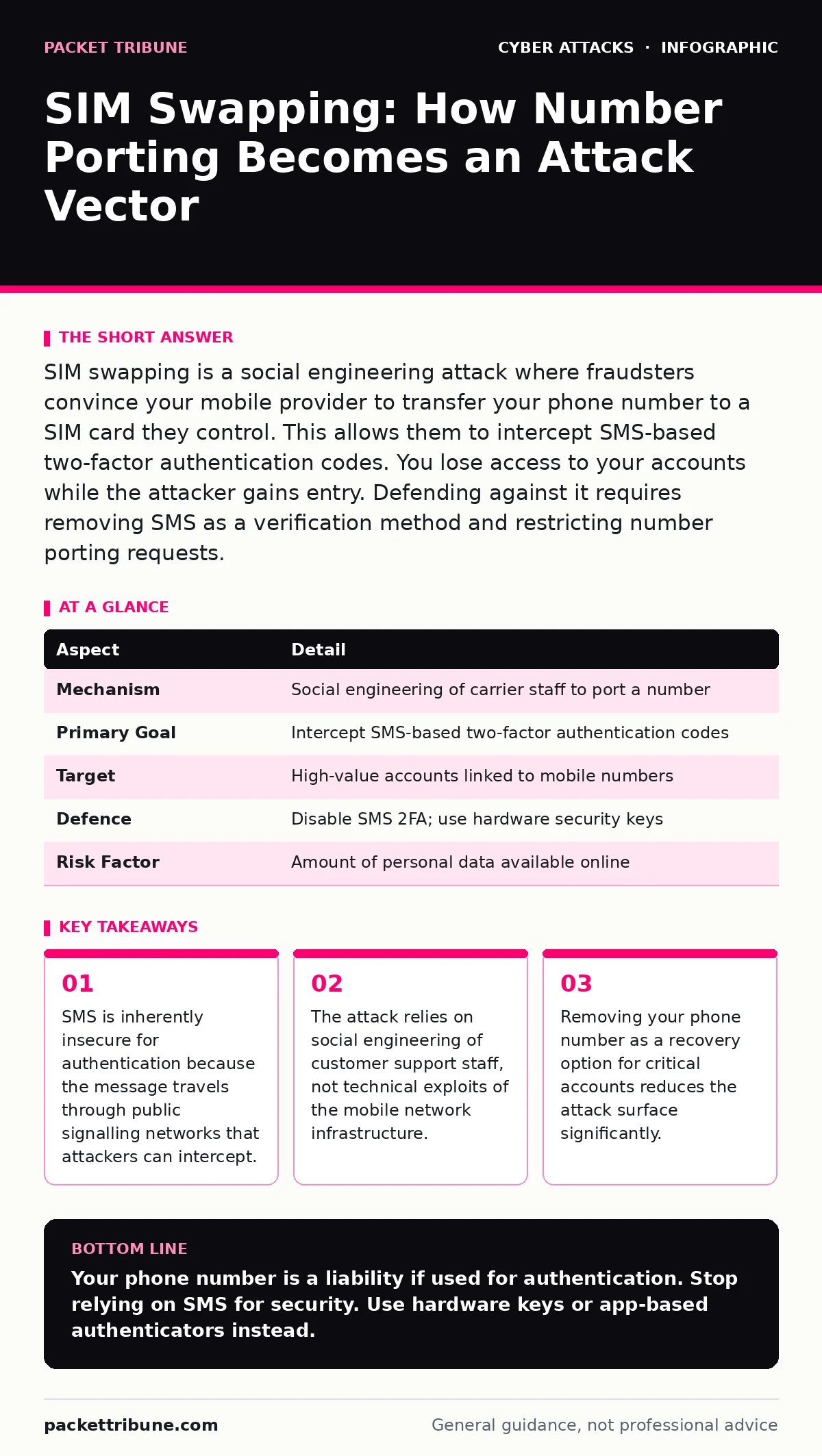 Infographic: SIM Swapping: How Number Porting Becomes an Attack Vector. SMS is inherently insecure for authentication because the message travels through public signalling networks that attackers can intercept. The attack relies on social engineering of customer support staff, not technical exploits