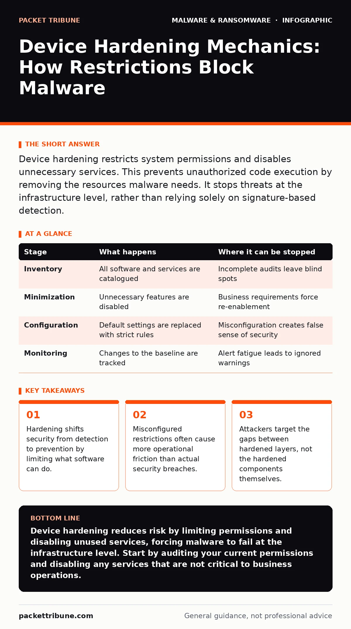 Infographic: Device Hardening Mechanics: How Restrictions Block Malware. Hardening shifts security from detection to prevention by limiting what software can do. Misconfigured restrictions often cause more operational friction than actual security breaches. Attackers target the gaps between hardened