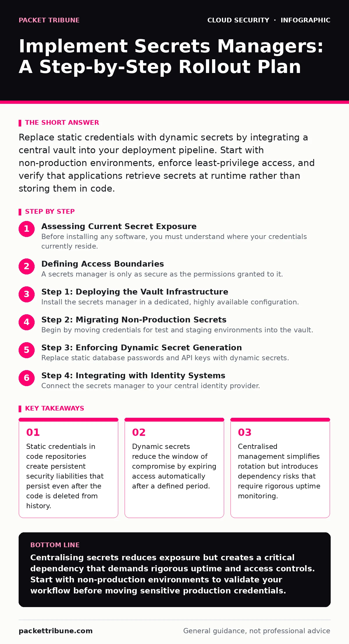 Infographic: Implement Secrets Managers: A Step-by-Step Rollout Plan. Static credentials in code repositories create persistent security liabilities that persist even after the code is deleted from history. Dynamic secrets reduce the window of compromise by expiring access automatically after a defi