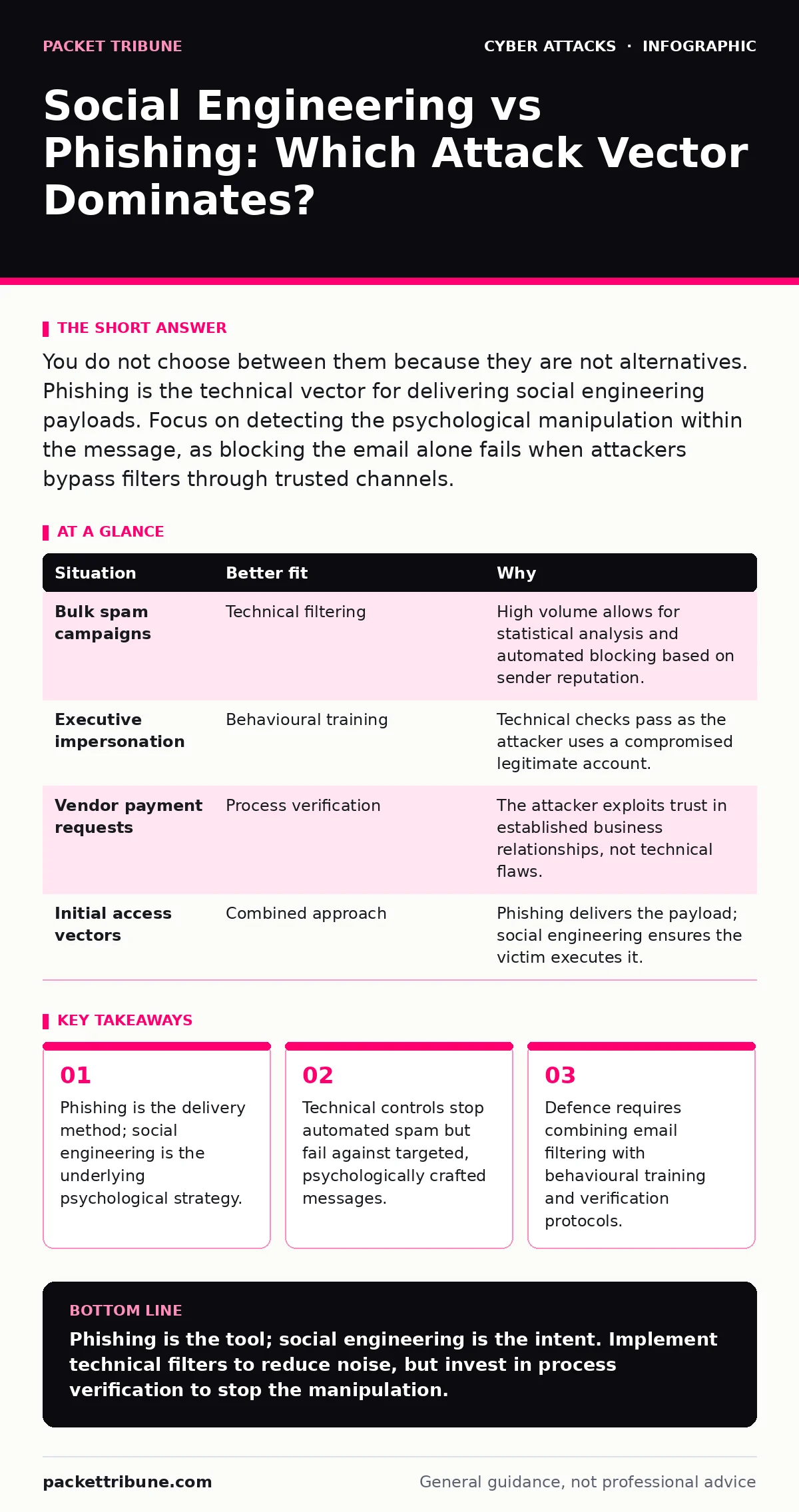 Infographic: Social Engineering vs Phishing: Which Attack Vector Dominates?. Phishing is the delivery method; social engineering is the underlying psychological strategy. Technical controls stop automated spam but fail against targeted, psychologically crafted messages. Defence requires combining em