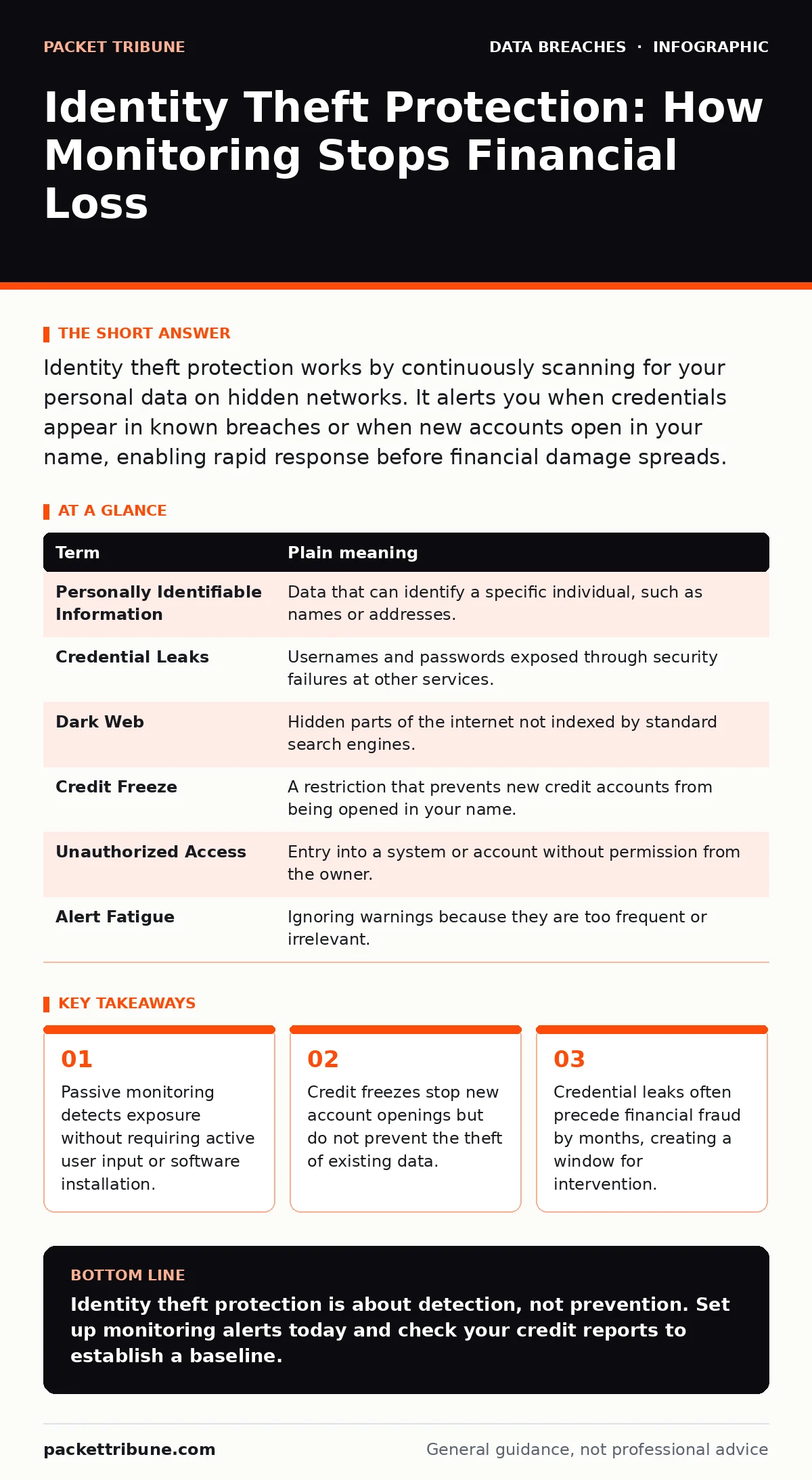 Infographic: Identity Theft Protection: How Monitoring Stops Financial Loss. Passive monitoring detects exposure without requiring active user input or software installation. Credit freezes stop new account openings but do not prevent the theft of existing data. Credential leaks often precede financ