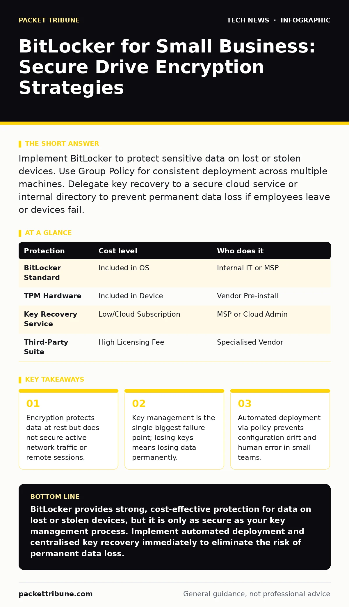 Infographic: BitLocker for Small Business: Secure Drive Encryption Strategies. Encryption protects data at rest but does not secure active network traffic or remote sessions. Key management is the single biggest failure point; losing keys means losing data permanently. Automated deployment via polic