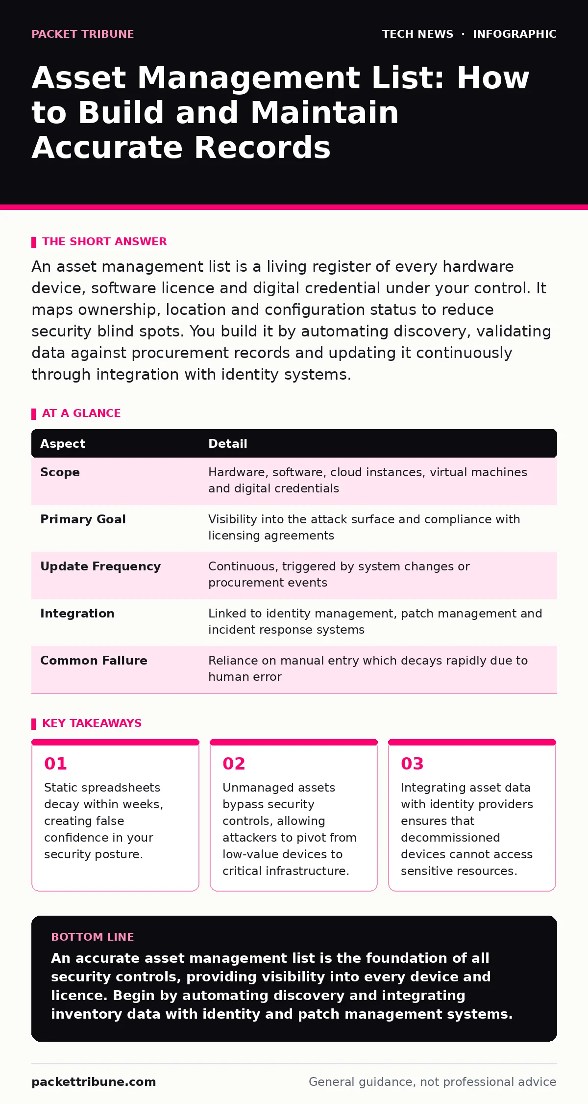 Infographic: Asset Management List: How to Build and Maintain Accurate Records. Static spreadsheets decay within weeks, creating false confidence in your security posture. Unmanaged assets bypass security controls, allowing attackers to pivot from low-value devices to critical infrastructure. Integr