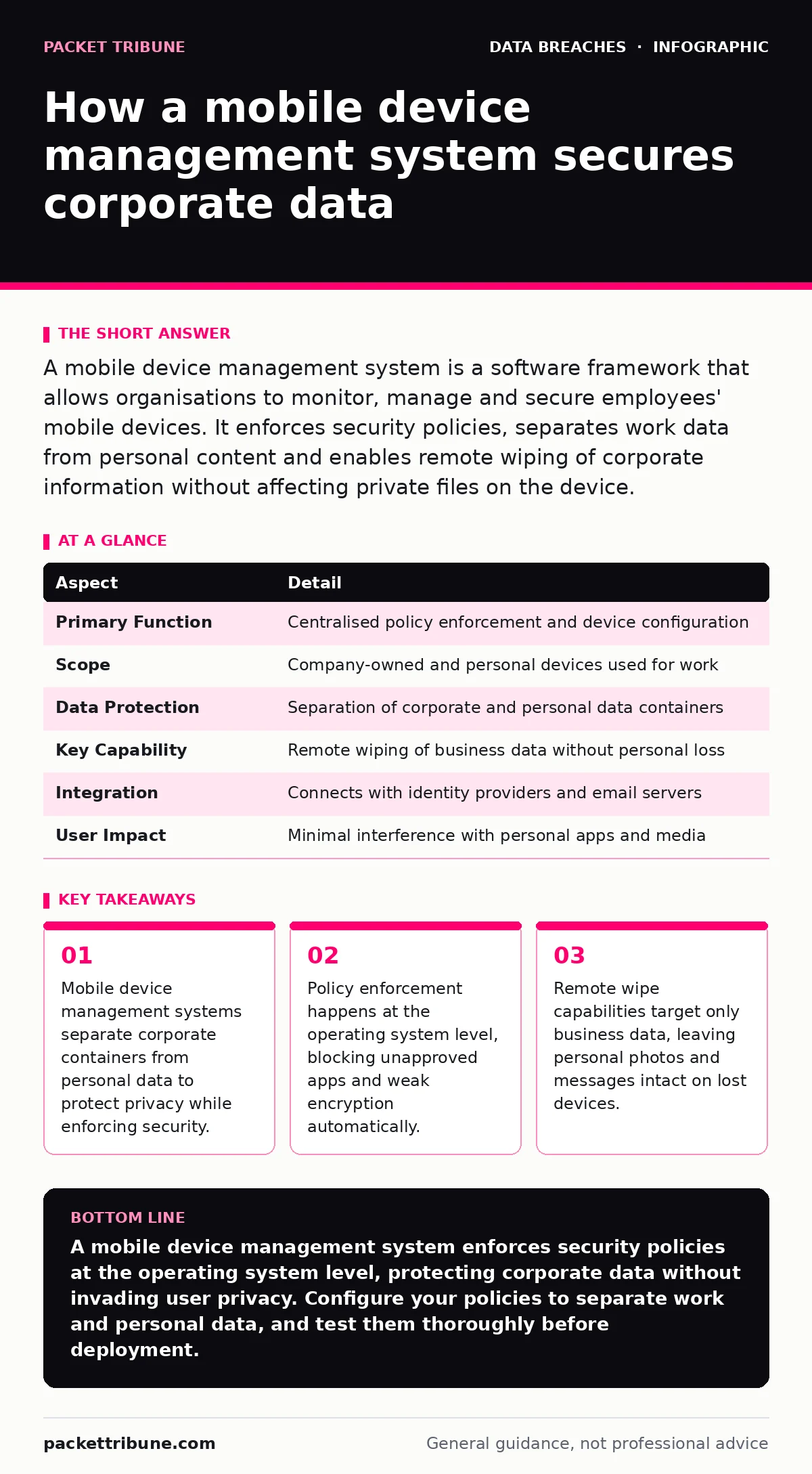 Infographic: How a mobile device management system secures corporate data. Mobile device management systems separate corporate containers from personal data to protect privacy while enforcing security. Policy enforcement happens at the operating system level, blocking unapproved apps and weak encryp