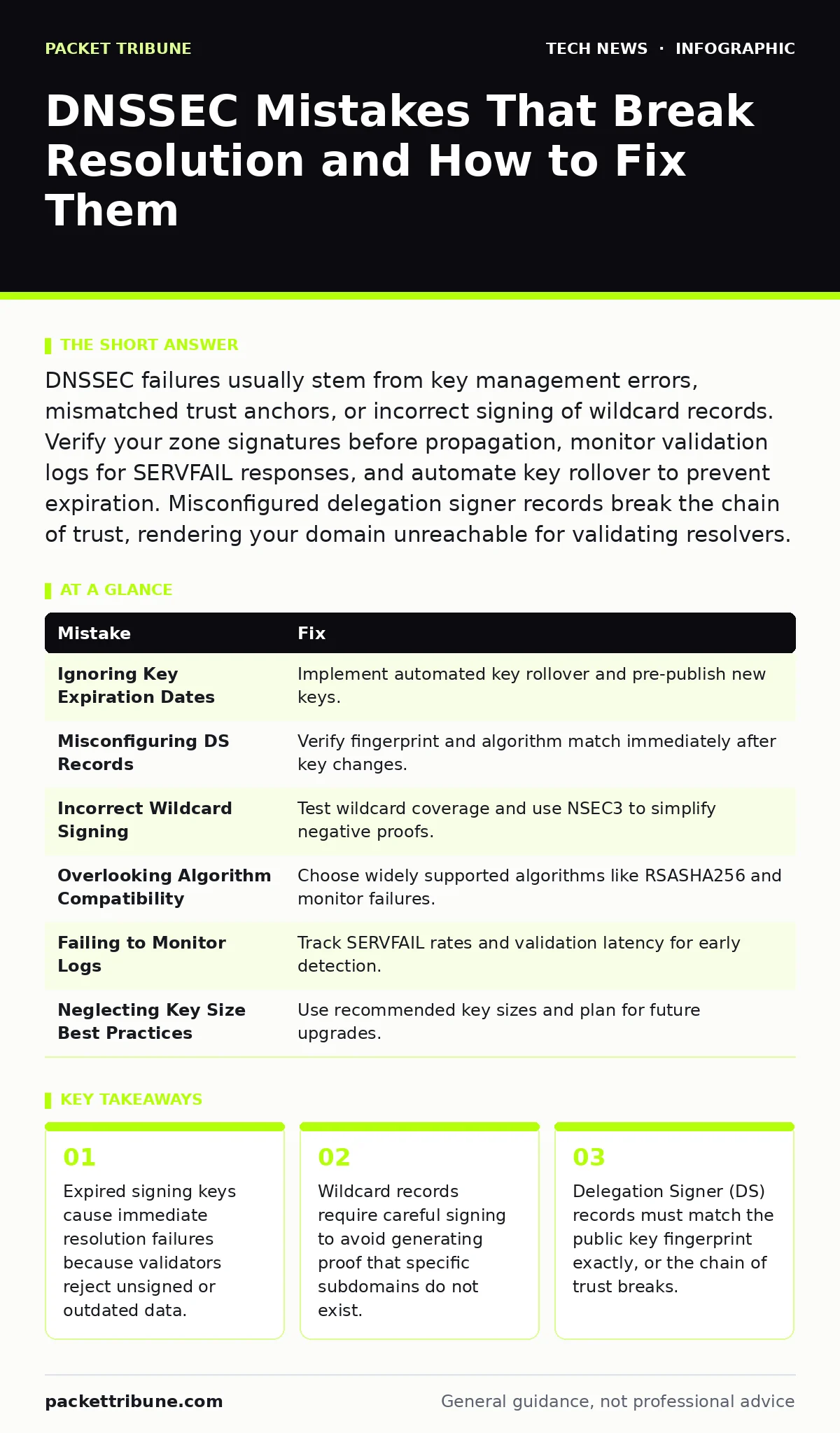 Infographic: DNSSEC Mistakes That Break Resolution and How to Fix Them. Expired signing keys cause immediate resolution failures because validators reject unsigned or outdated data. Wildcard records require careful signing to avoid generating proof that specific subdomains do not exist. Delegation S