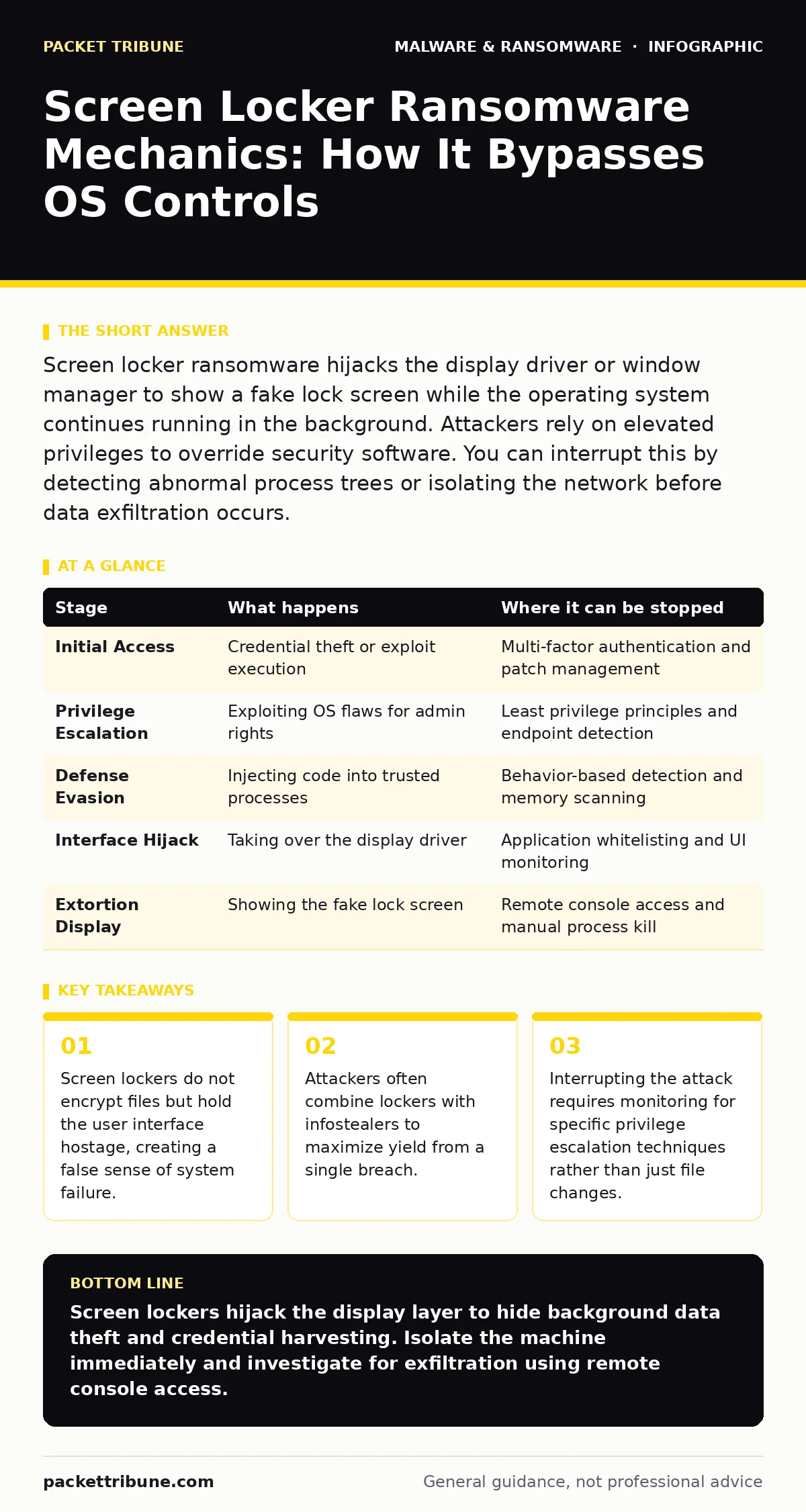 Infographic: Screen Locker Ransomware Mechanics: How It Bypasses OS Controls. Screen lockers do not encrypt files but hold the user interface hostage, creating a false sense of system failure. Attackers often combine lockers with infostealers to maximize yield from a single breach. Interrupting the