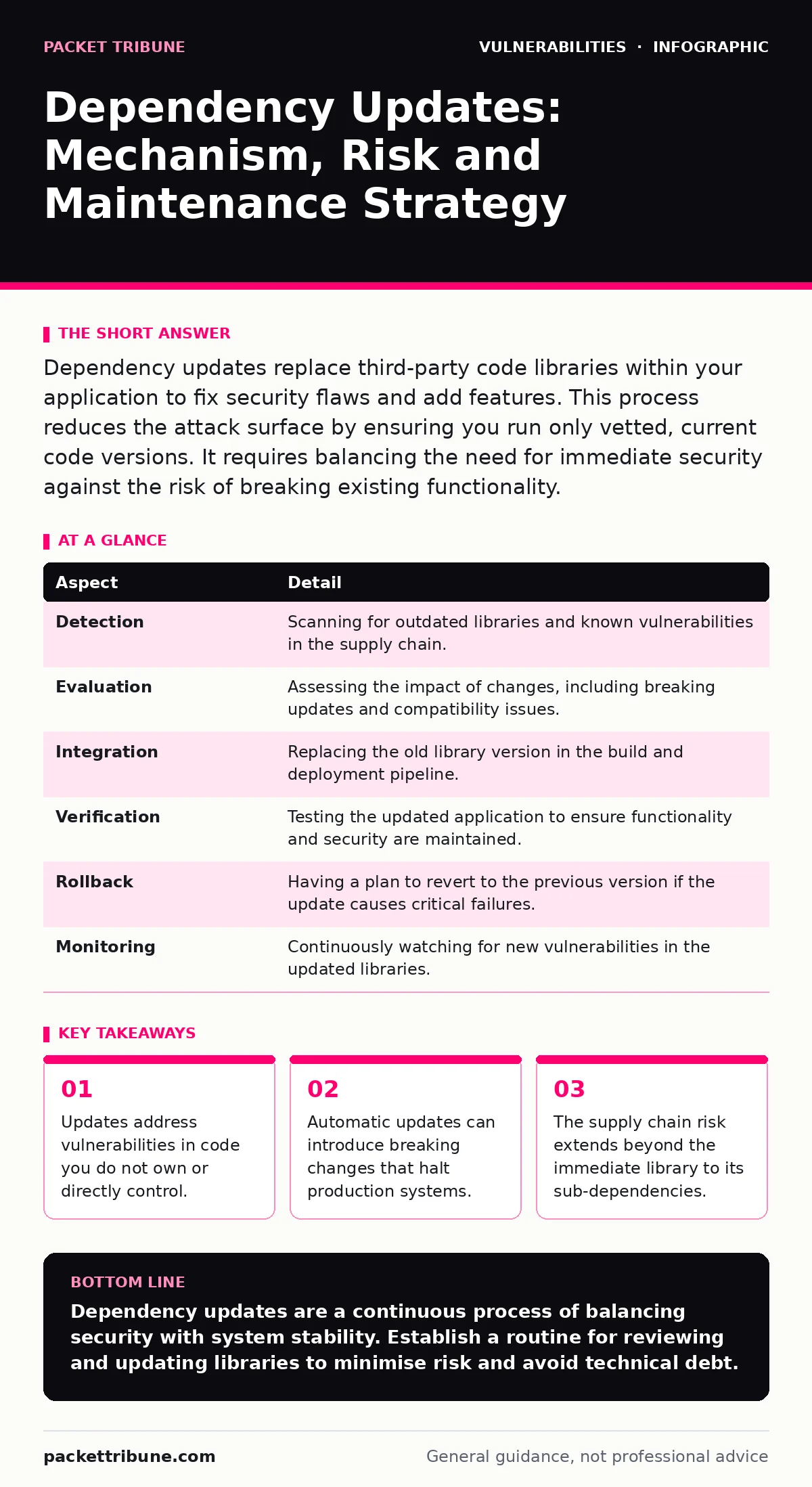 Infographic: Dependency Updates: Mechanism, Risk and Maintenance Strategy. Updates address vulnerabilities in code you do not own or directly control. Automatic updates can introduce breaking changes that halt production systems. The supply chain risk extends beyond the immediate library to its sub-