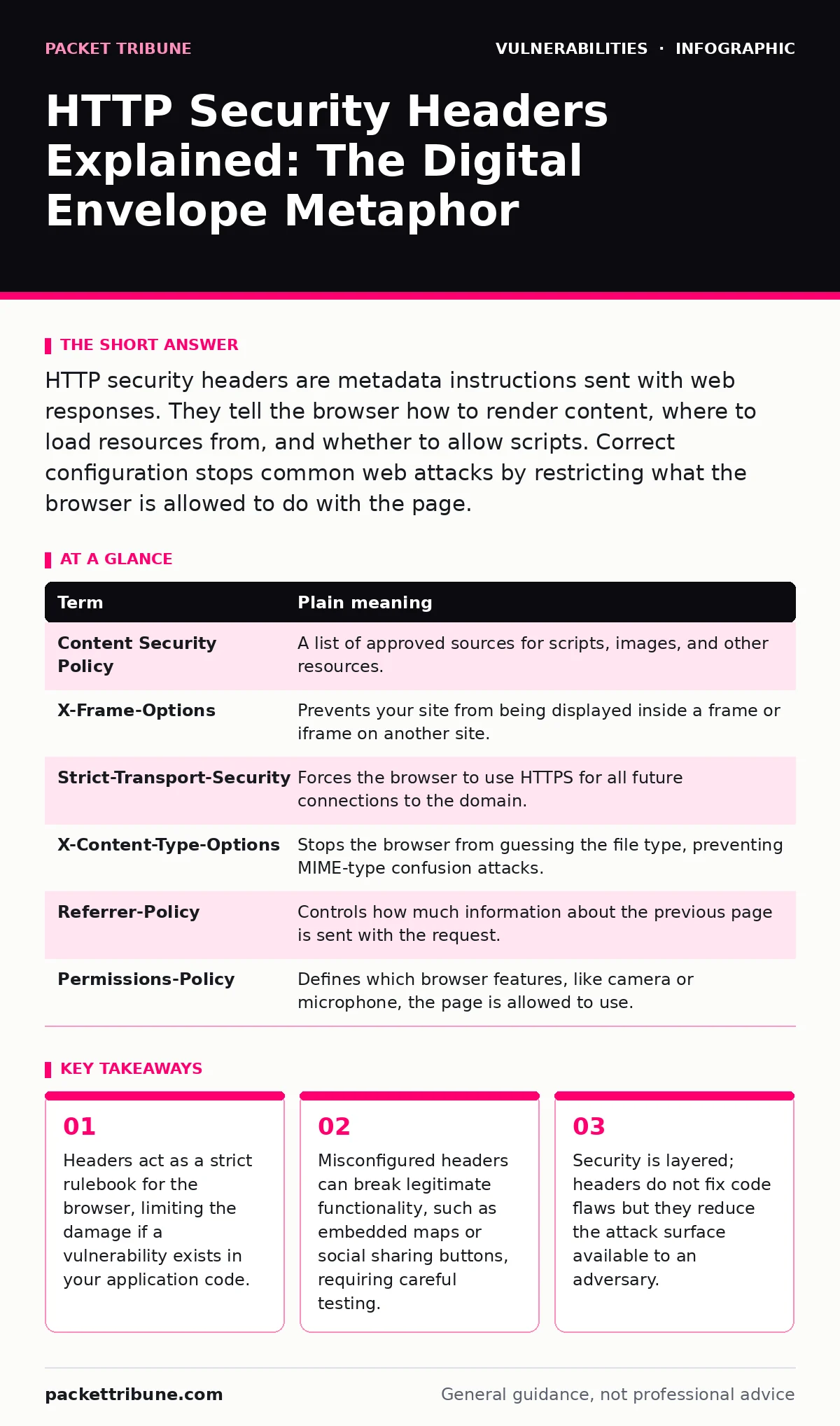 Infographic: HTTP Security Headers Explained: The Digital Envelope Metaphor. Headers act as a strict rulebook for the browser, limiting the damage if a vulnerability exists in your application code. Misconfigured headers can break legitimate functionality, such as embedded maps or social sharing but
