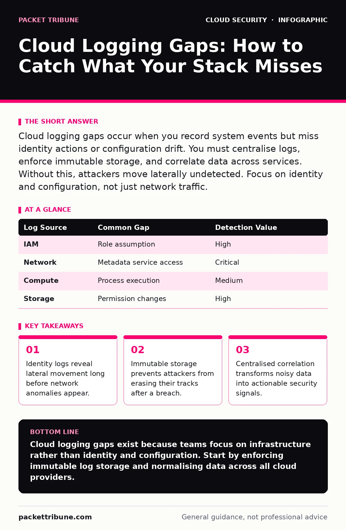 Infographic: Cloud Logging Gaps: How to Catch What Your Stack Misses. Identity logs reveal lateral movement long before network anomalies appear. Immutable storage prevents attackers from erasing their tracks after a breach. Centralised correlation transforms noisy data into actionable security sign