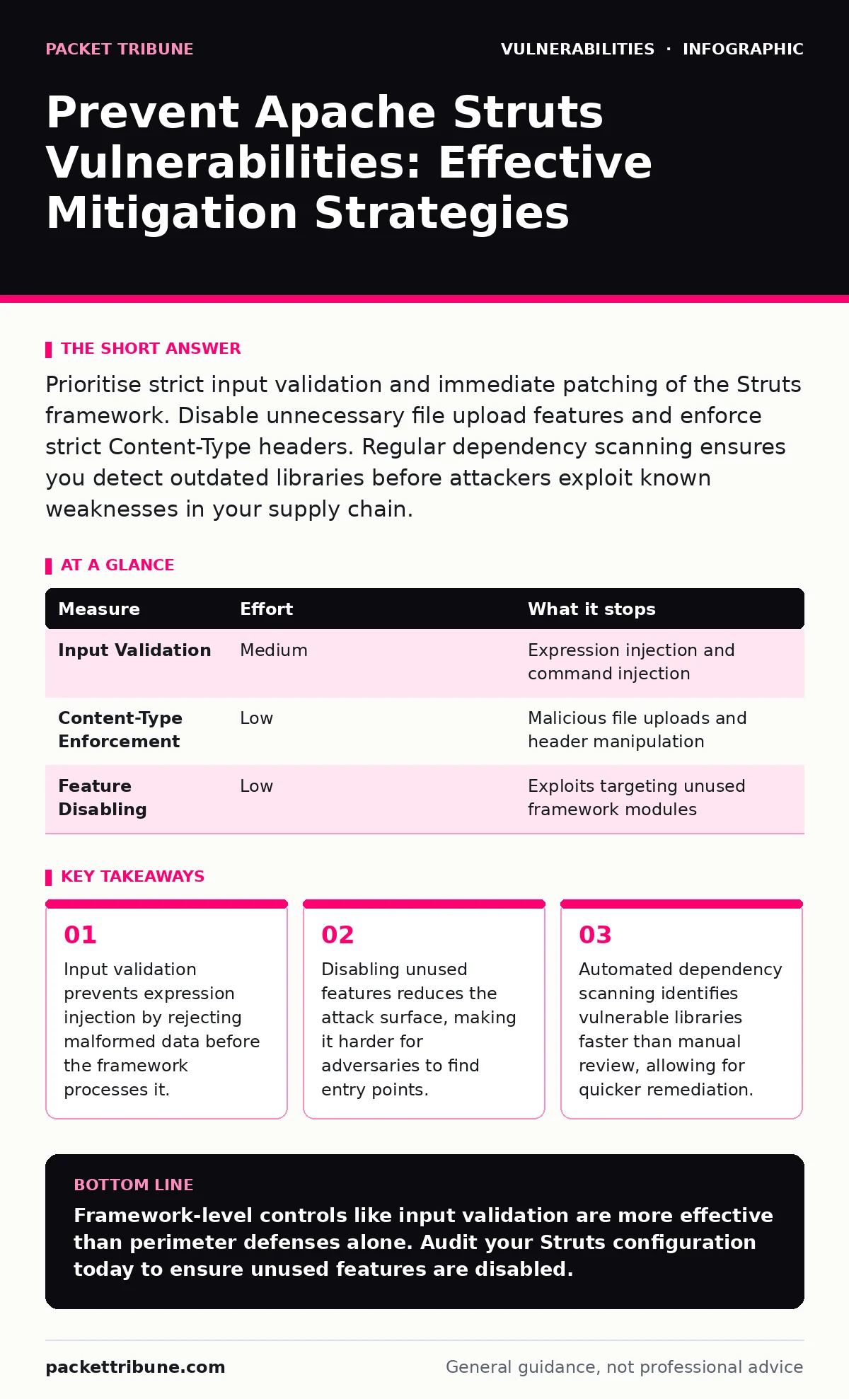 Infographic: Prevent Apache Struts Vulnerabilities: Effective Mitigation Strategies. Input validation prevents expression injection by rejecting malformed data before the framework processes it. Disabling unused features reduces the attack surface, making it harder for adversaries to find entry poin