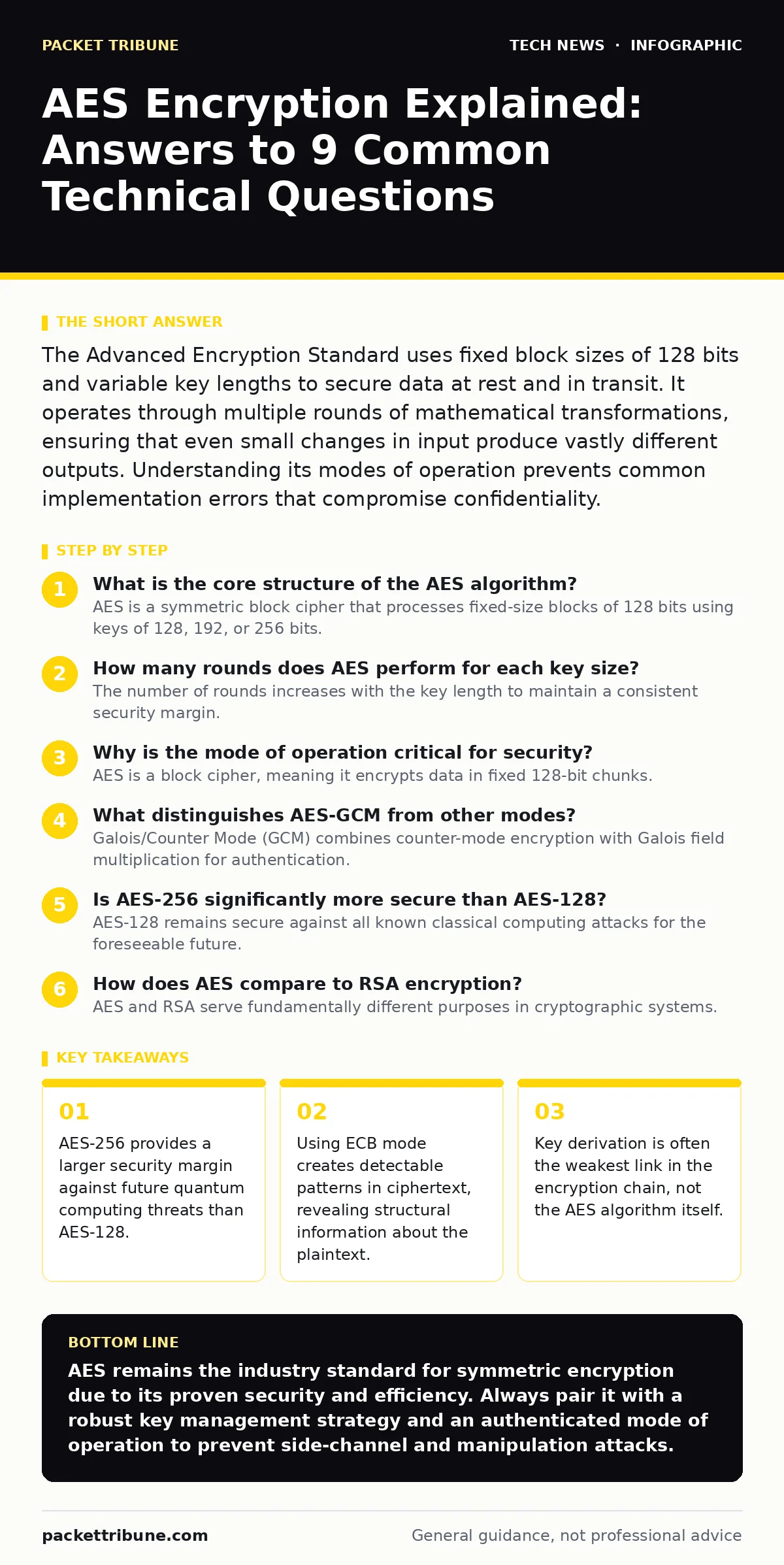 Infographic: AES Encryption Explained: Answers to 9 Common Technical Questions. AES-256 provides a larger security margin against future quantum computing threats than AES-128. Using ECB mode creates detectable patterns in ciphertext, revealing structural information about the plaintext. Key derivat