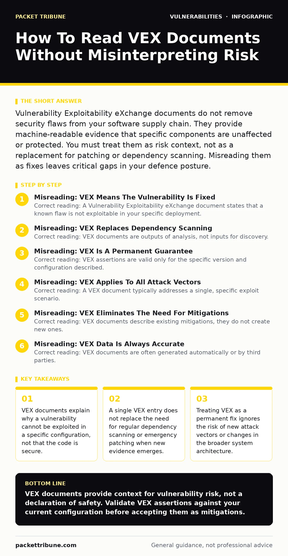 Infographic: How To Read VEX Documents Without Misinterpreting Risk. VEX documents explain why a vulnerability cannot be exploited in a specific configuration, not that the code is secure. A single VEX entry does not replace the need for regular dependency scanning or emergency patching when new evi