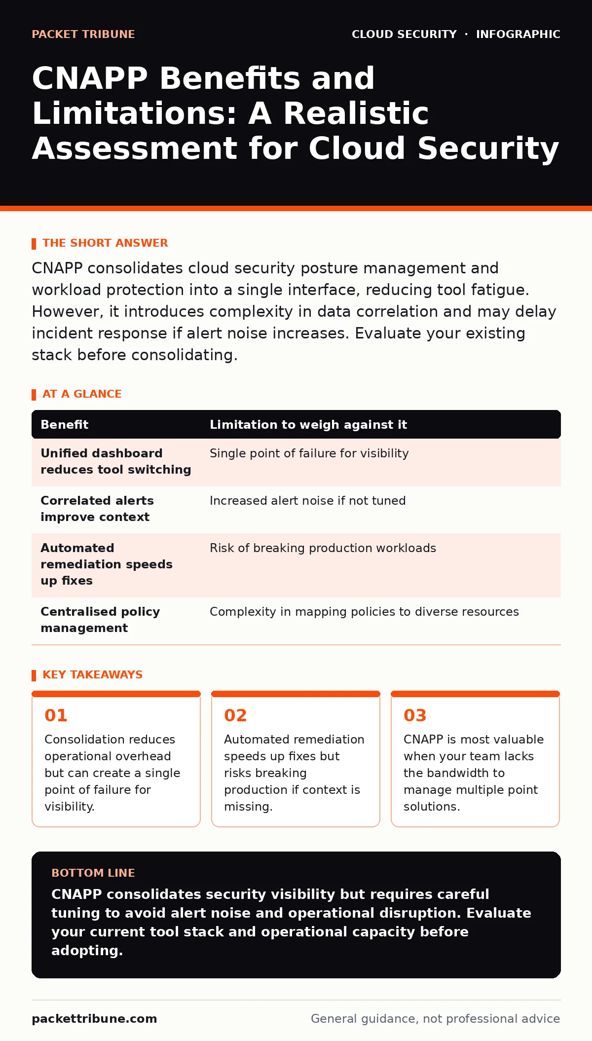 Infographic: CNAPP Benefits and Limitations: A Realistic Assessment for Cloud Security. Consolidation reduces operational overhead but can create a single point of failure for visibility. Automated remediation speeds up fixes but risks breaking production if context is missing. CNAPP is most valuabl