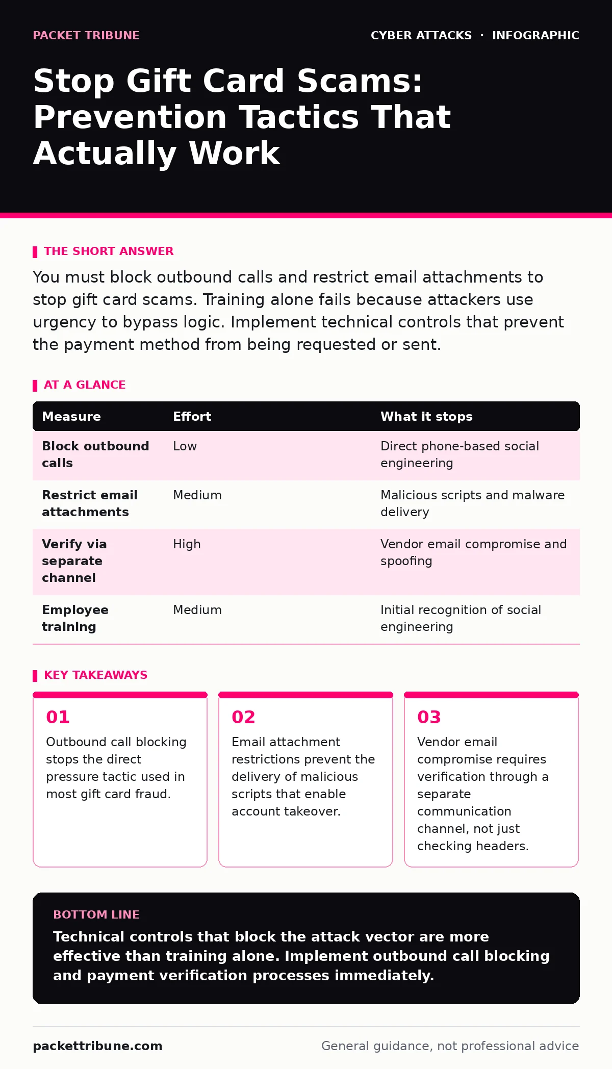 Infographic: Stop Gift Card Scams: Prevention Tactics That Actually Work. Outbound call blocking stops the direct pressure tactic used in most gift card fraud. Email attachment restrictions prevent the delivery of malicious scripts that enable account takeover. Vendor email compromise requires verif