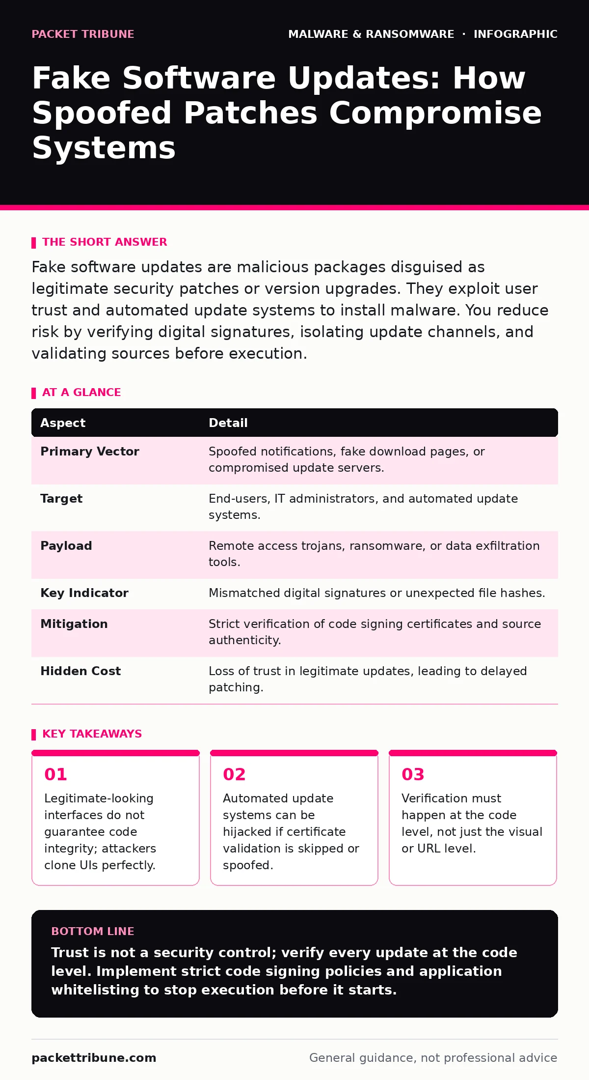 Infographic: Fake Software Updates: How Spoofed Patches Compromise Systems. Legitimate-looking interfaces do not guarantee code integrity; attackers clone UIs perfectly. Automated update systems can be hijacked if certificate validation is skipped or spoofed. Verification must happen at the code lev