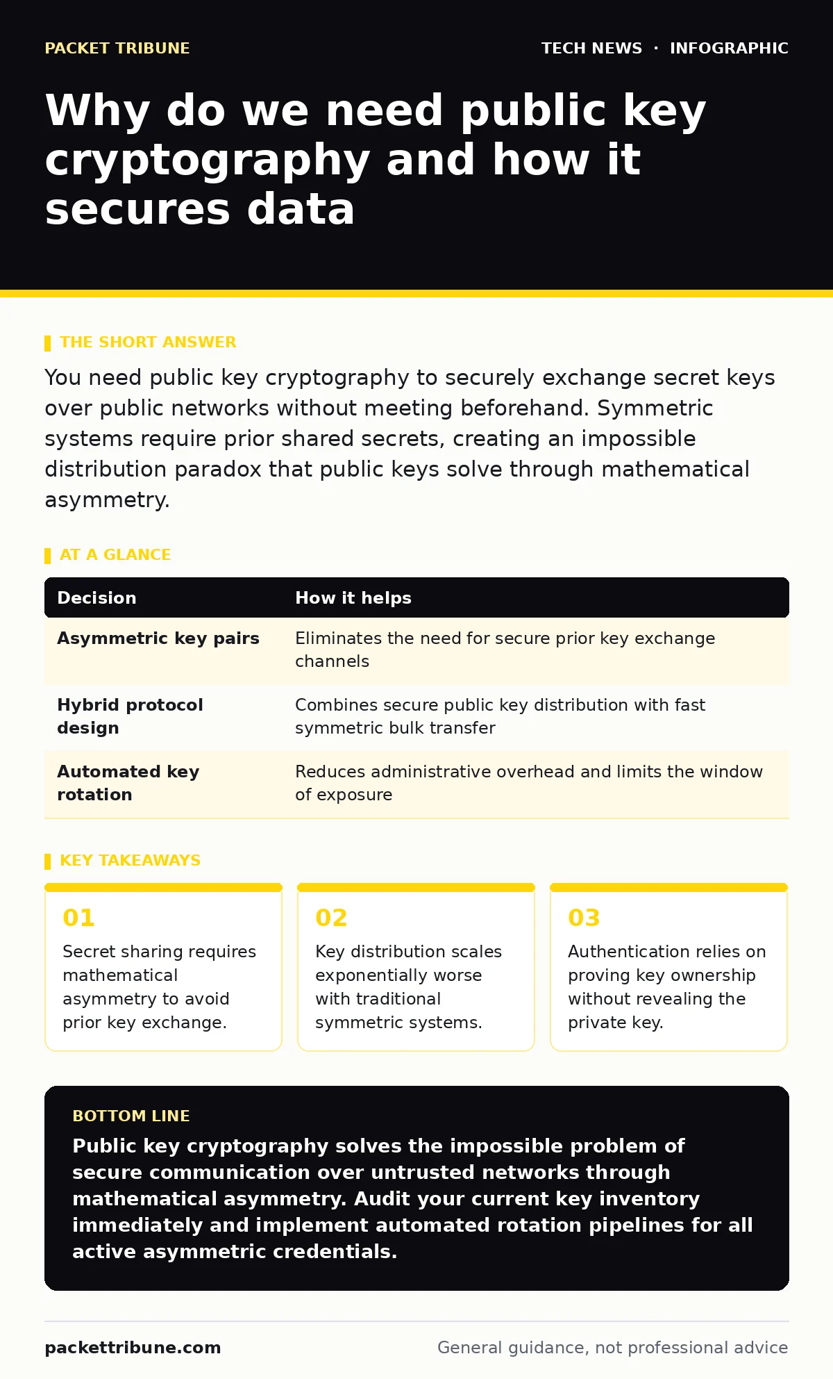 Infographic: Why do we need public key cryptography and how it secures data. Secret sharing requires mathematical asymmetry to avoid prior key exchange. Key distribution scales exponentially worse with traditional symmetric systems. Authentication relies on proving key ownership without revealing th